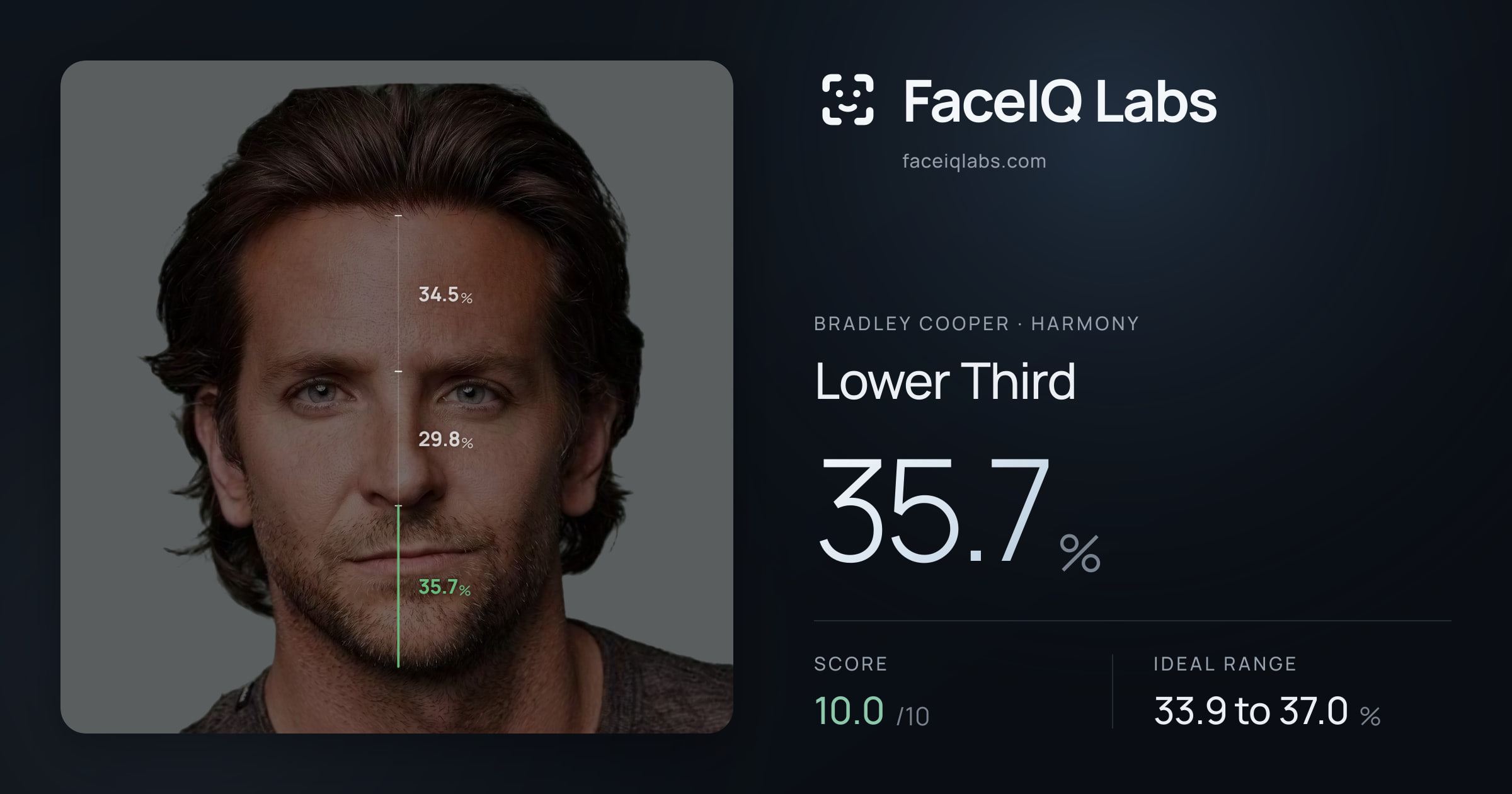 Bradley Cooper Lower Third: 35.7%, drawn on the photo
