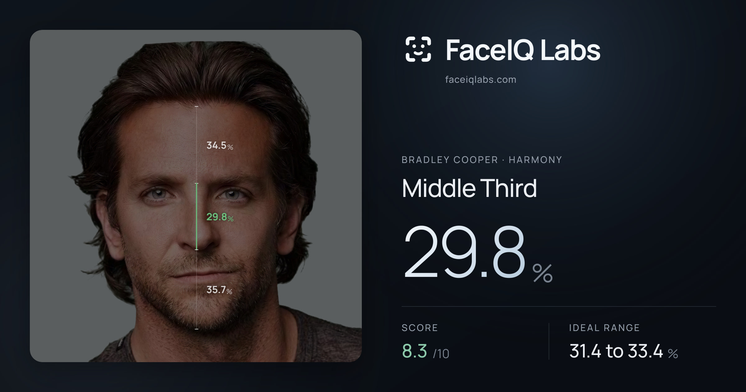 Bradley Cooper Middle Third: 29.8%, drawn on the photo
