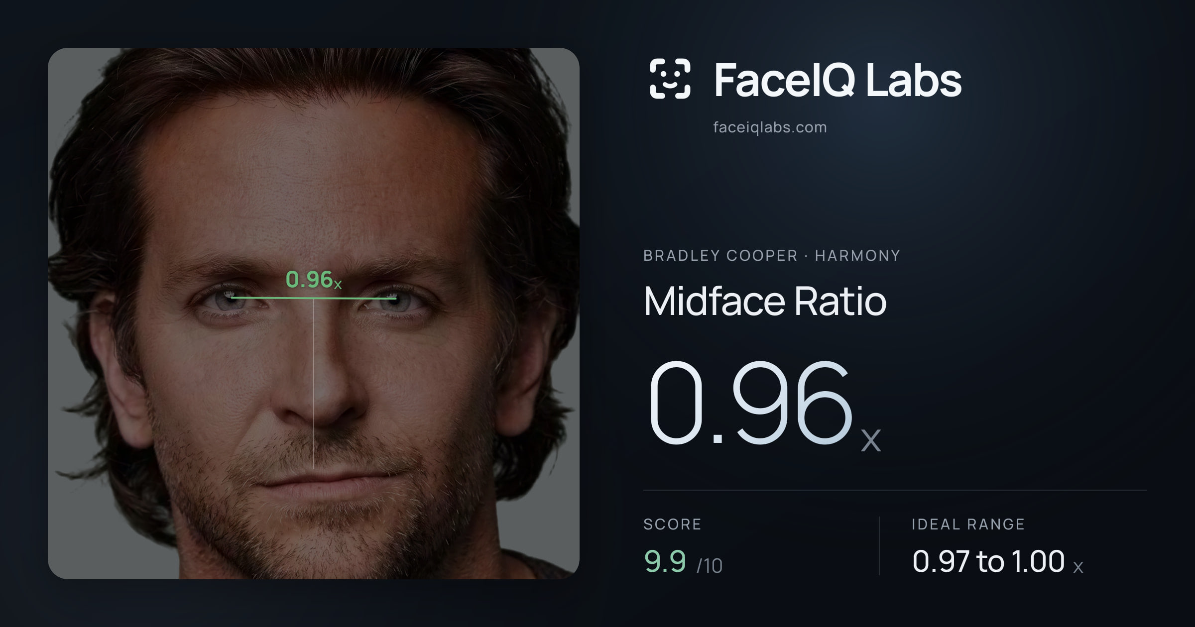 Bradley Cooper Midface Ratio: 0.96x, drawn on the photo