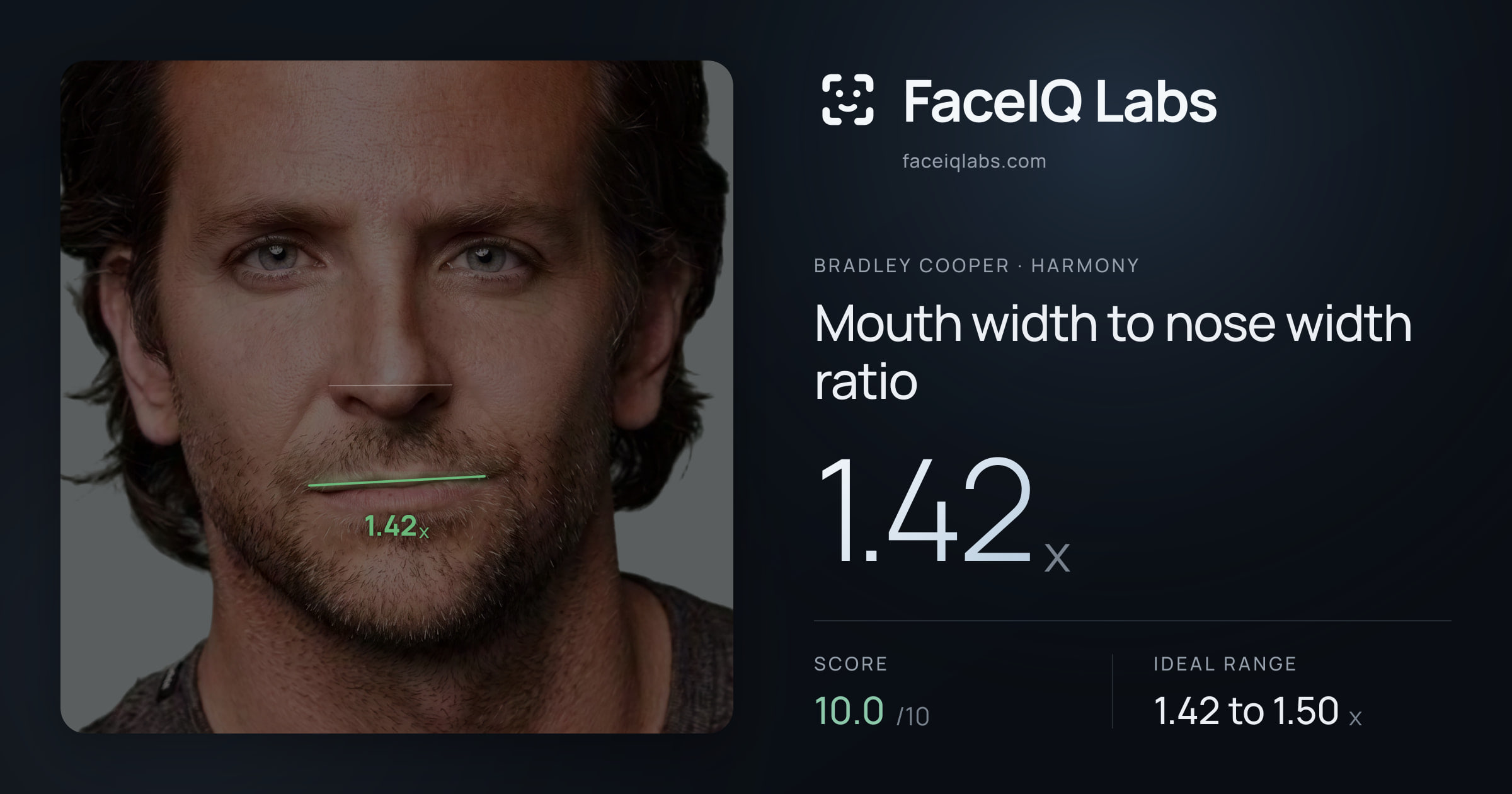 Bradley Cooper Mouth width to nose width ratio: 1.42x, drawn on the photo