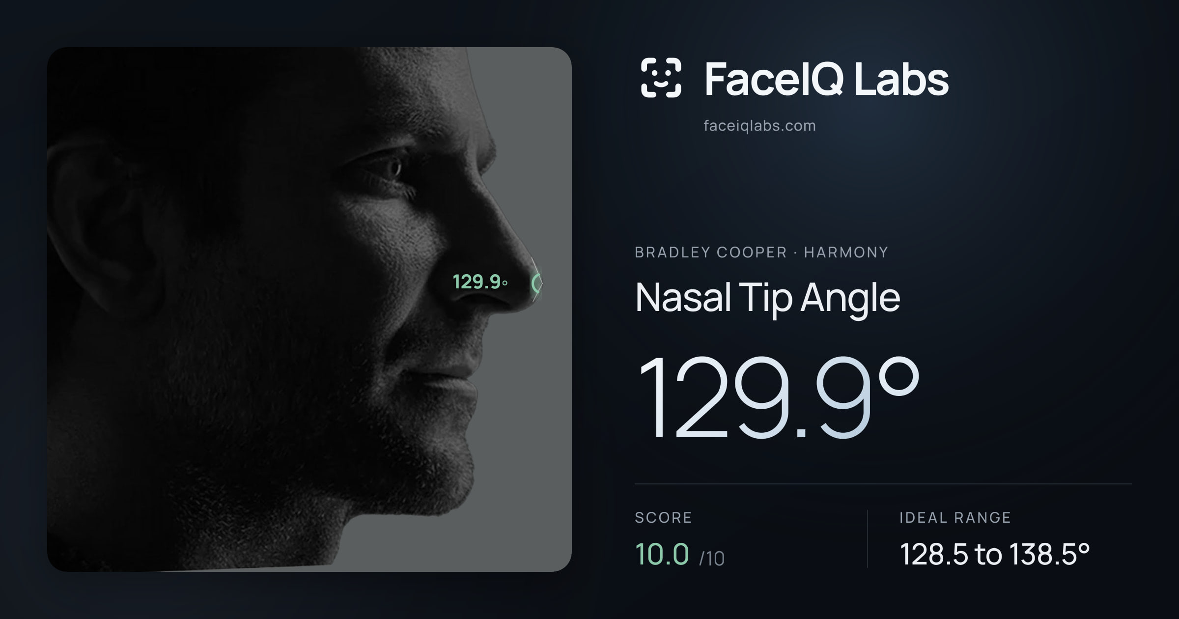 Bradley Cooper Nasal Tip Angle: 129.9°, drawn on the photo