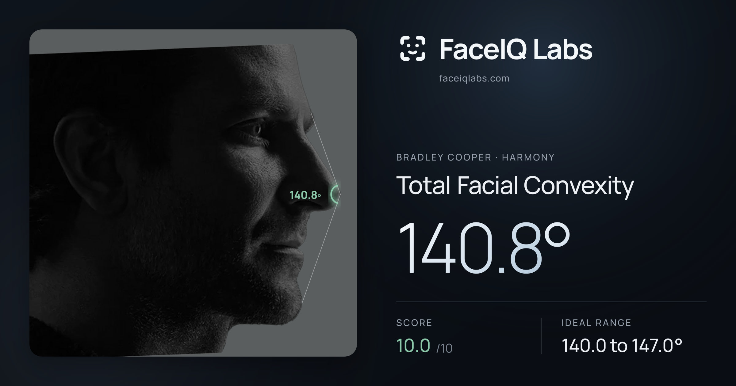 Bradley Cooper Total Facial Convexity: 140.8°, drawn on the photo