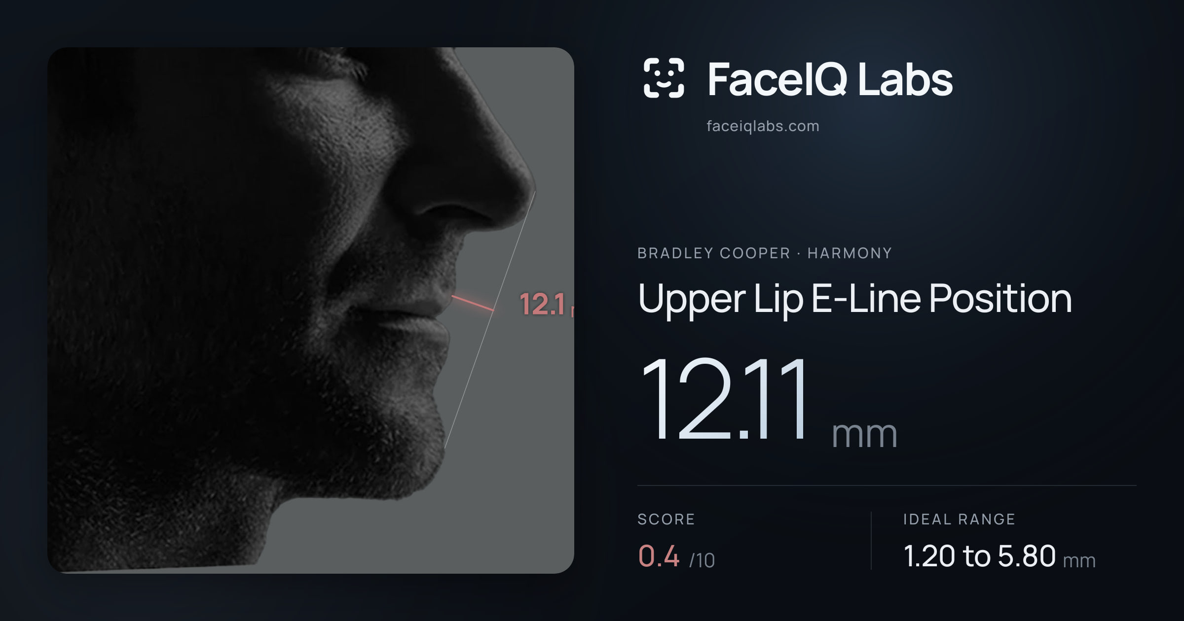 Bradley Cooper Upper Lip E-Line Position: 12.11mm, drawn on the photo