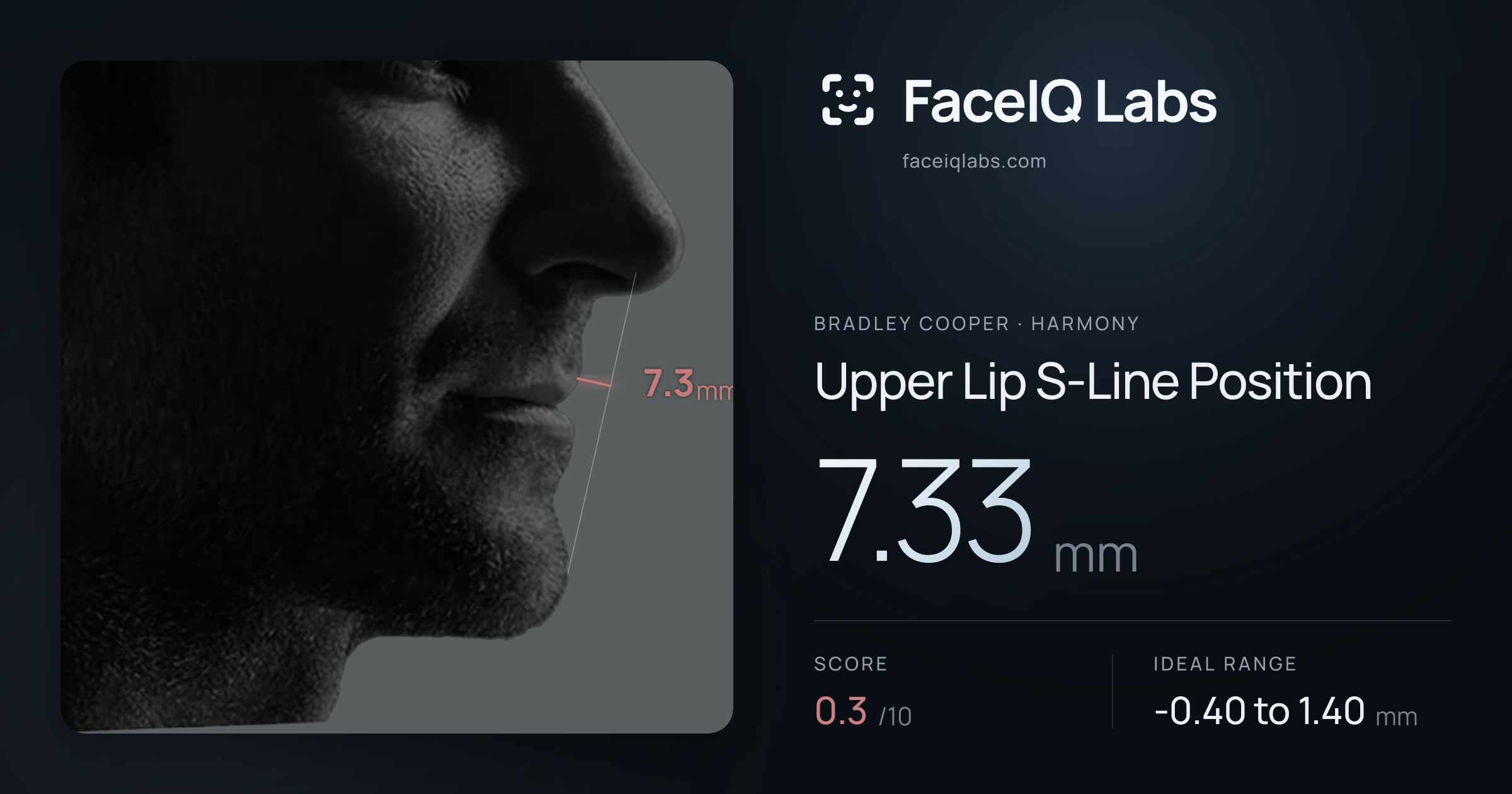 Bradley Cooper Upper Lip S-Line Position: 7.33mm, drawn on the photo