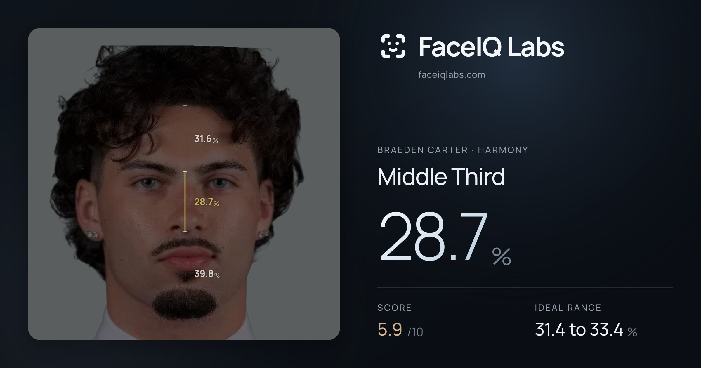 Braeden Carter Middle Third: 28.7%, drawn on the photo