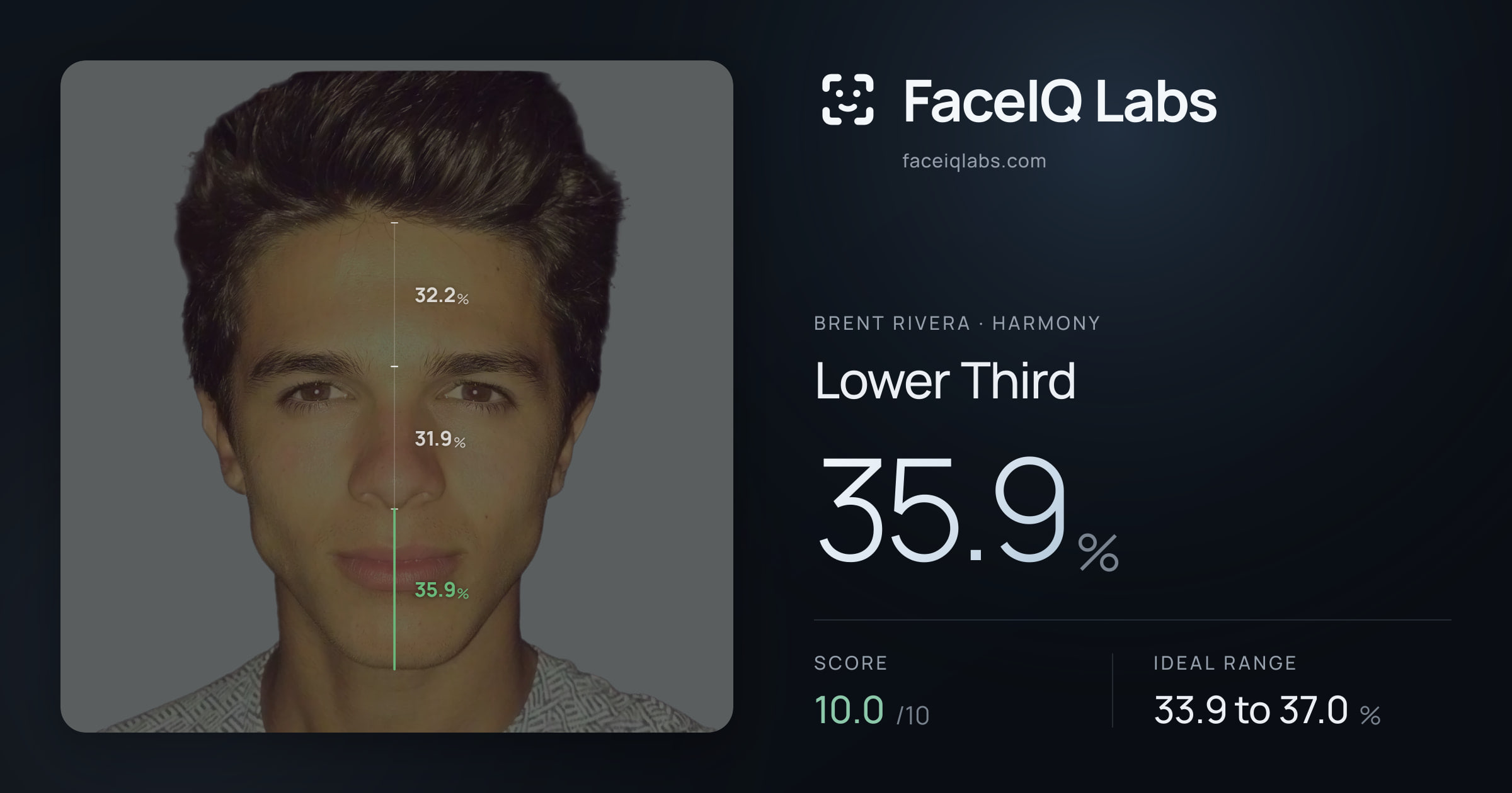 Brent Rivera Lower Third: 35.9%, drawn on the photo