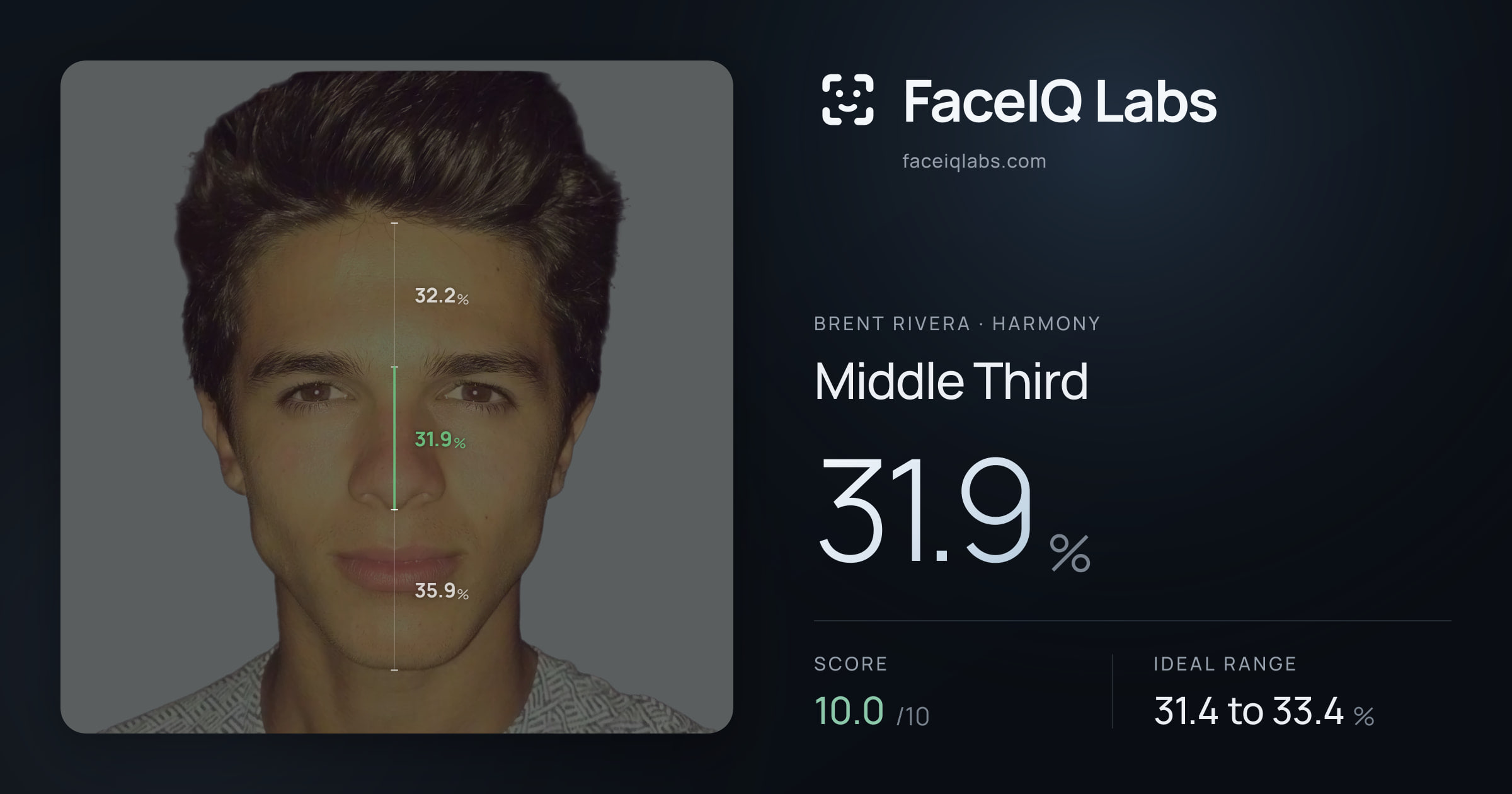 Brent Rivera Middle Third: 31.9%, drawn on the photo