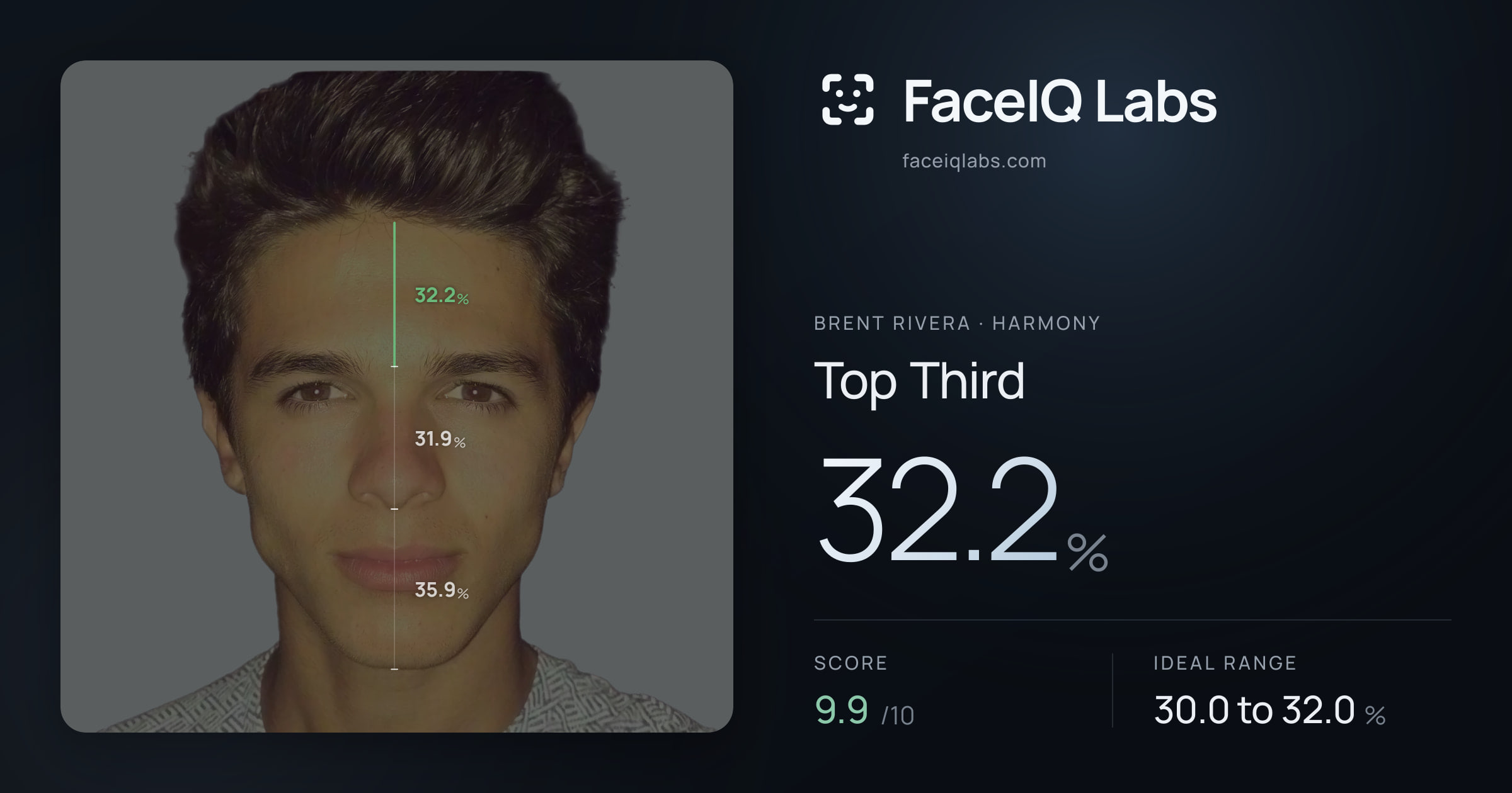 Brent Rivera Top Third: 32.2%, drawn on the photo