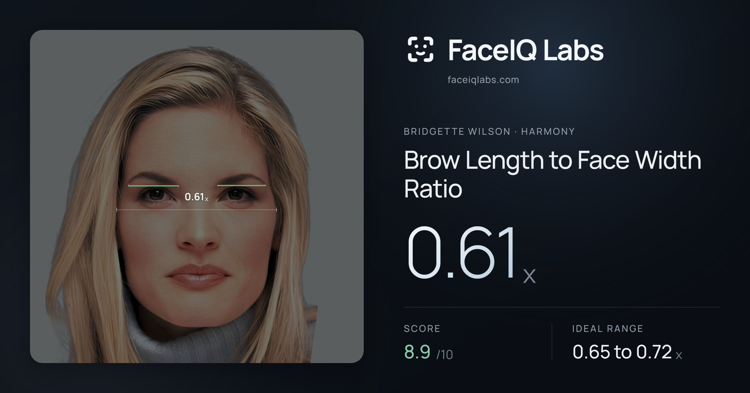 Bridgette Wilson Brow Length to Face Width Ratio: 0.61x, drawn on the photo