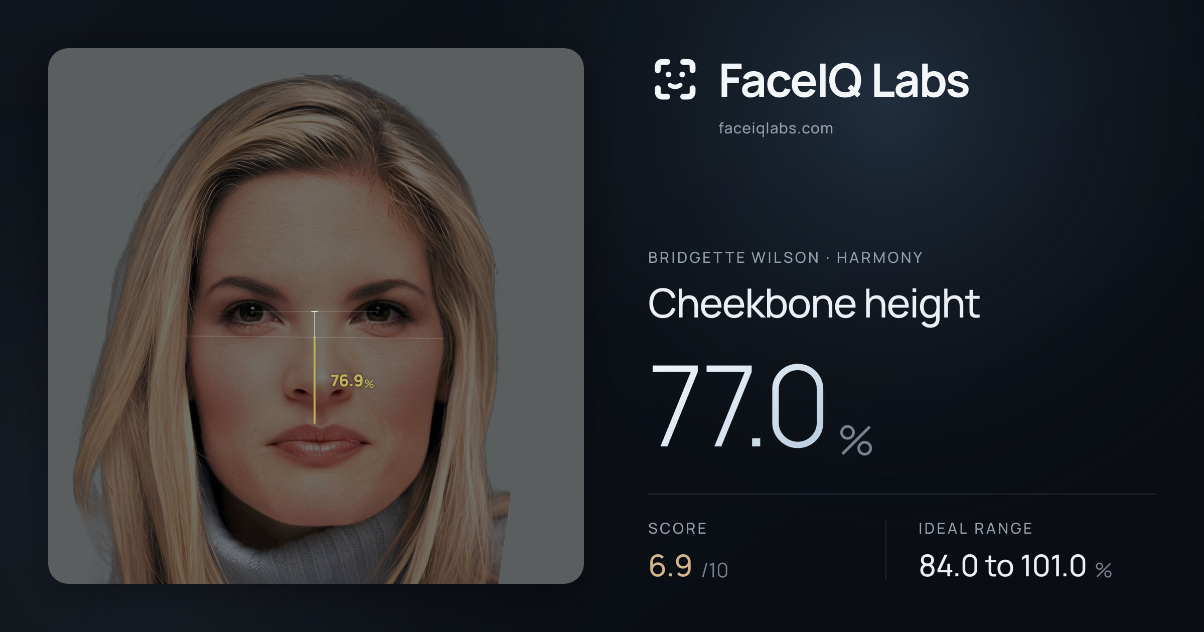 Bridgette Wilson Cheekbone height: 77.0%, drawn on the photo