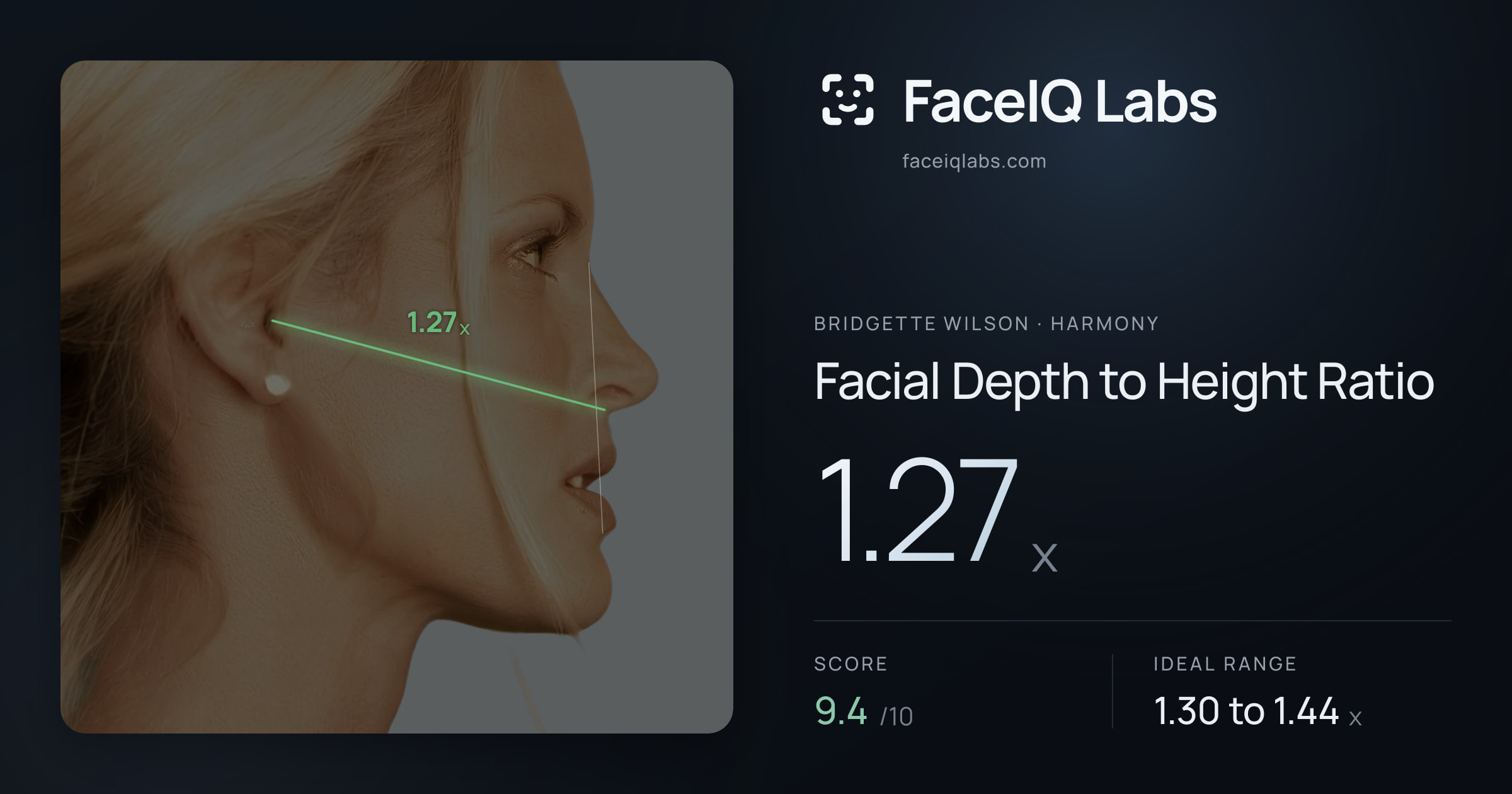 Bridgette Wilson Facial Depth to Height Ratio: 1.27x, drawn on the photo