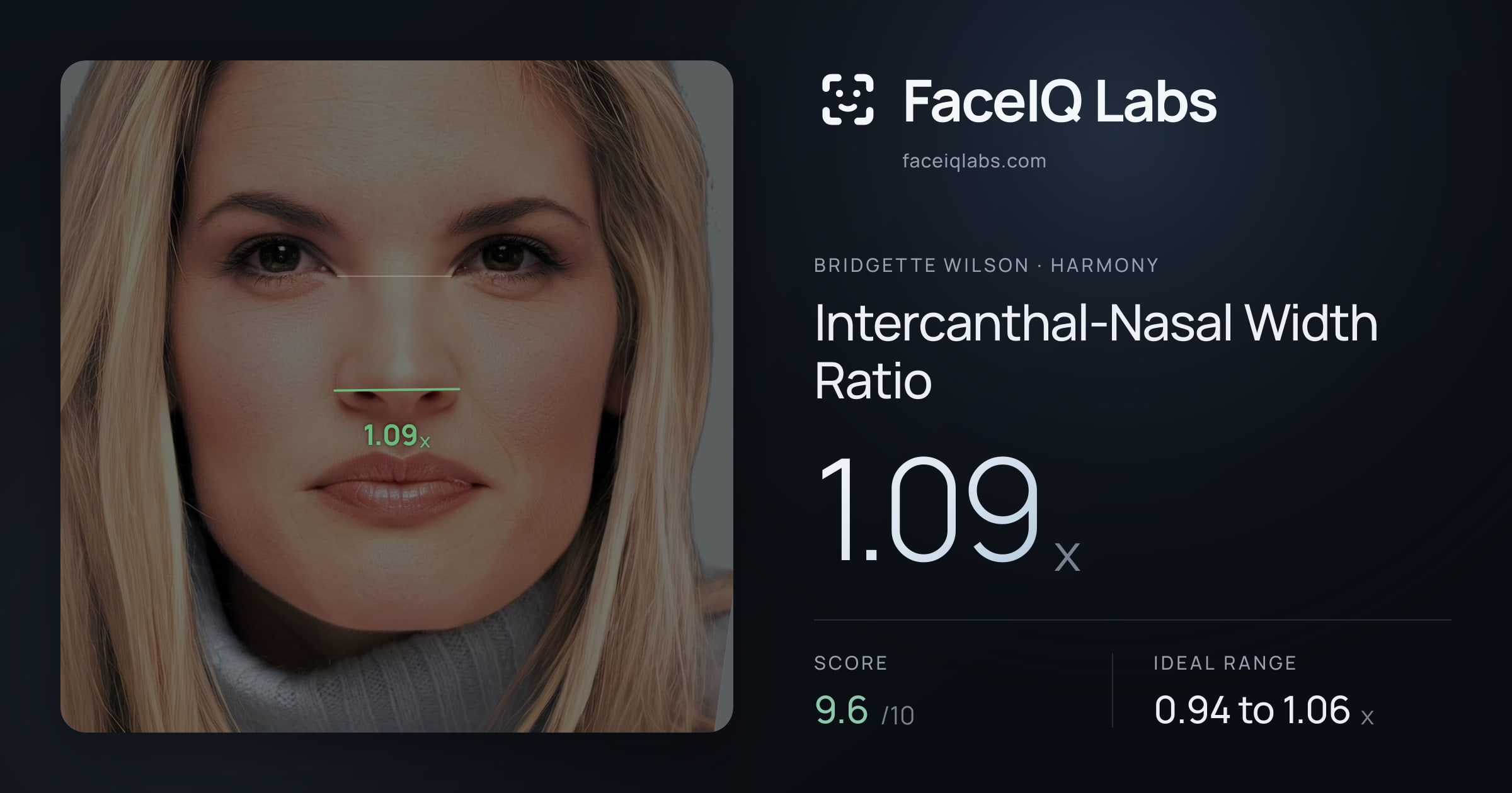 Bridgette Wilson Intercanthal-Nasal Width Ratio: 1.09x, drawn on the photo