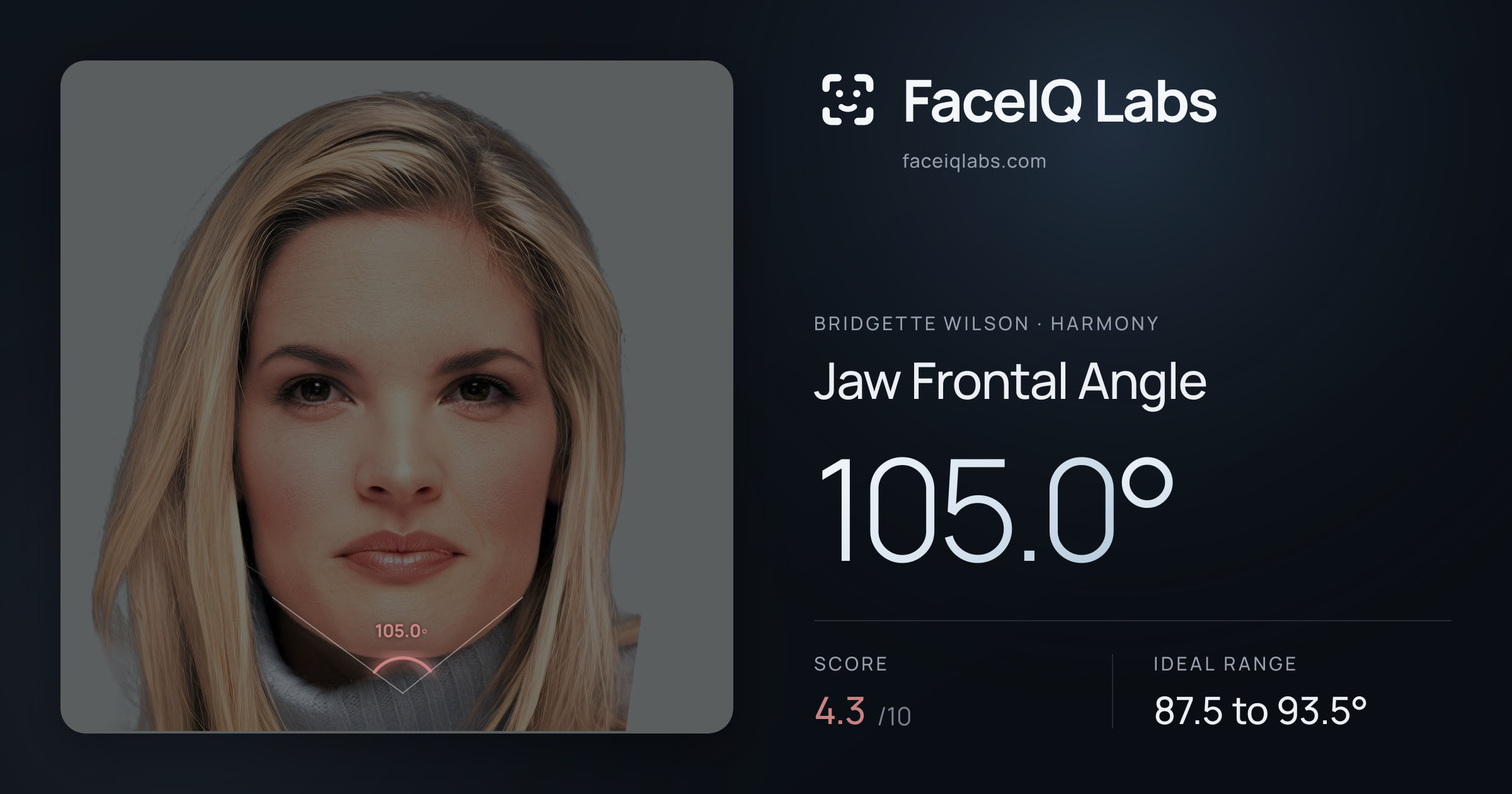 Bridgette Wilson Jaw Frontal Angle: 105.0°, drawn on the photo