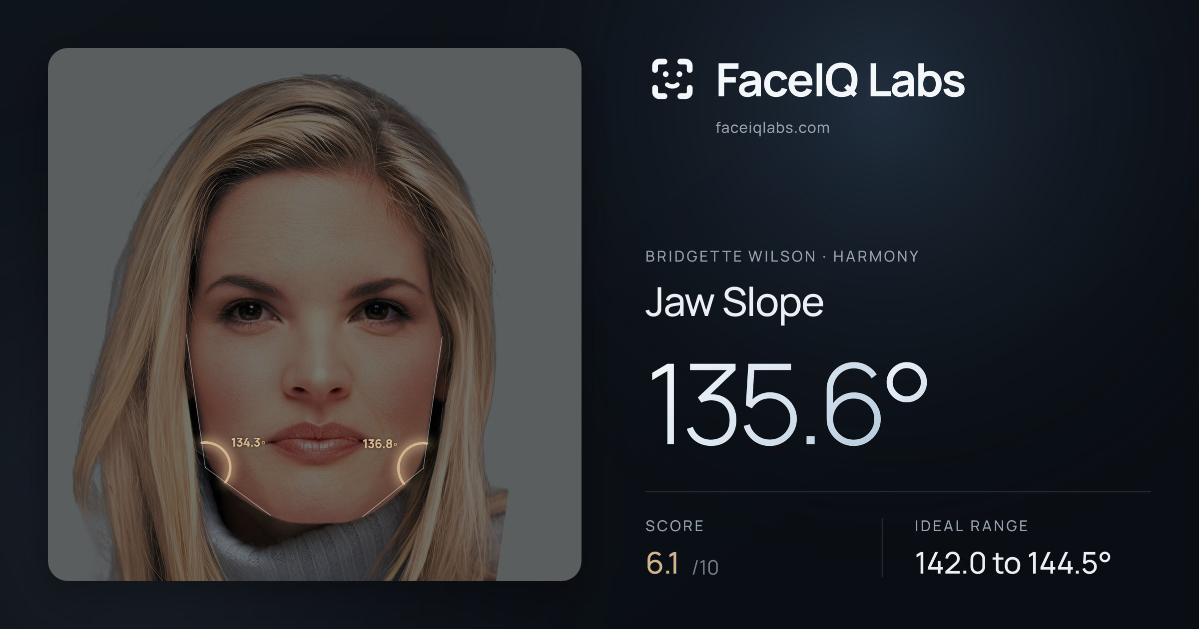 Bridgette Wilson Jaw Slope: 135.6°, drawn on the photo