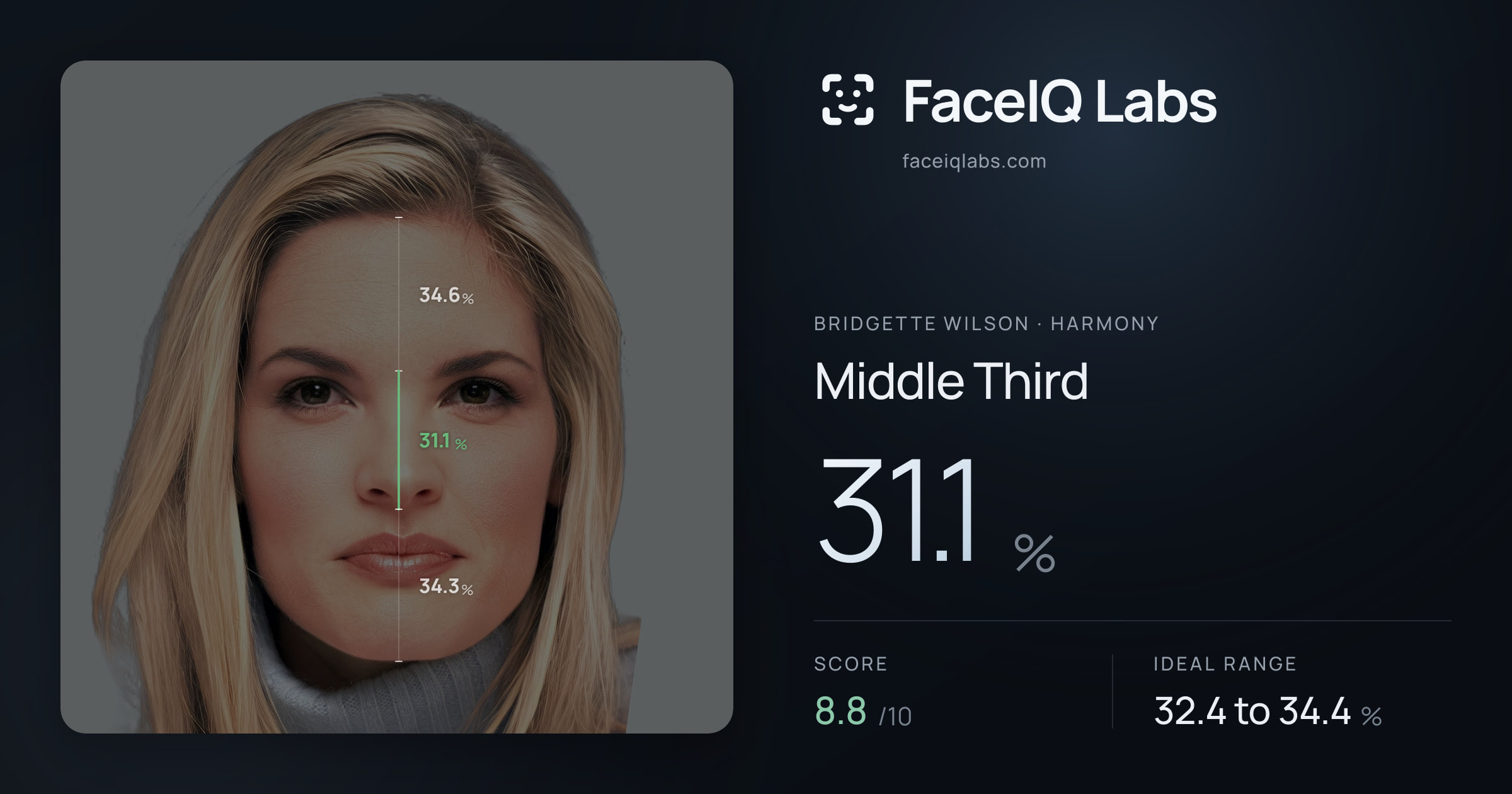 Bridgette Wilson Middle Third: 31.1%, drawn on the photo