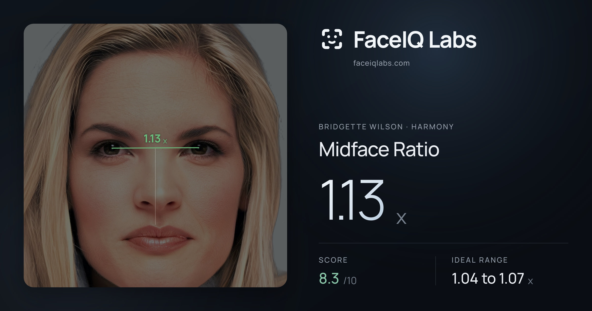 Bridgette Wilson Midface Ratio: 1.13x, drawn on the photo
