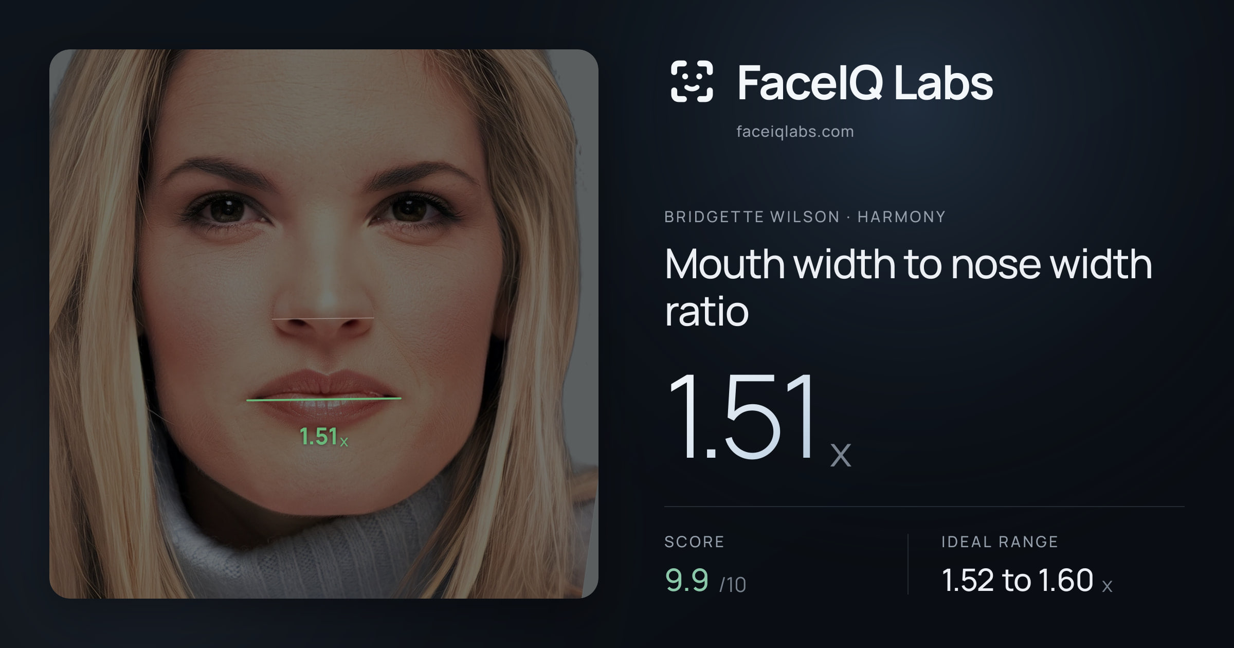 Bridgette Wilson Mouth width to nose width ratio: 1.51x, drawn on the photo