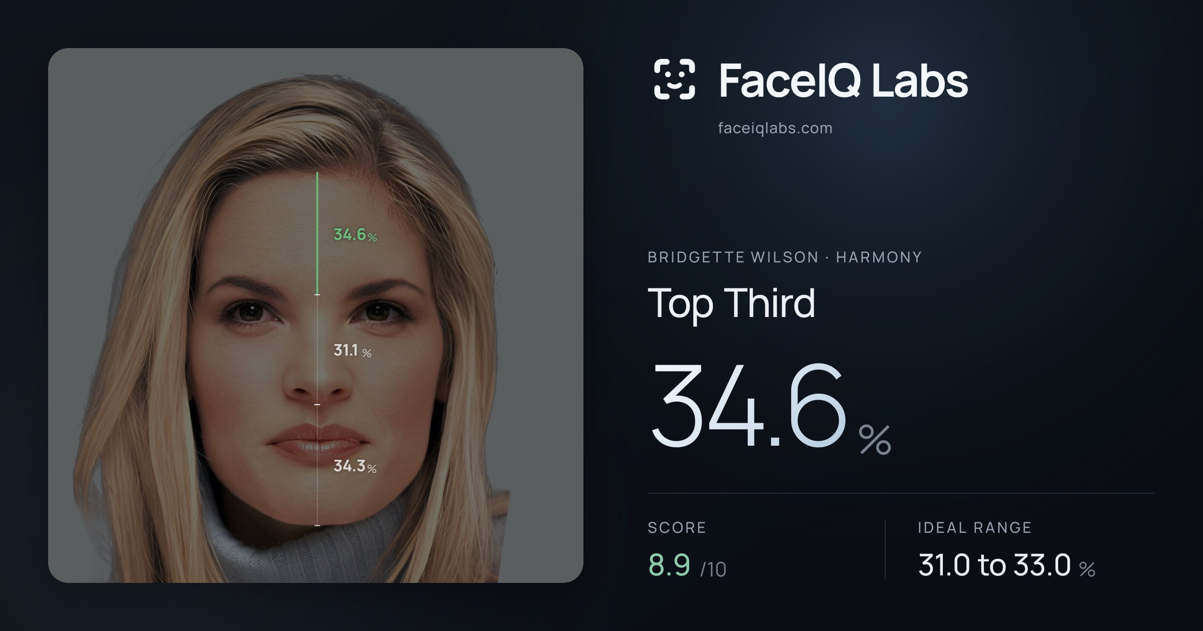 Bridgette Wilson Top Third: 34.6%, drawn on the photo
