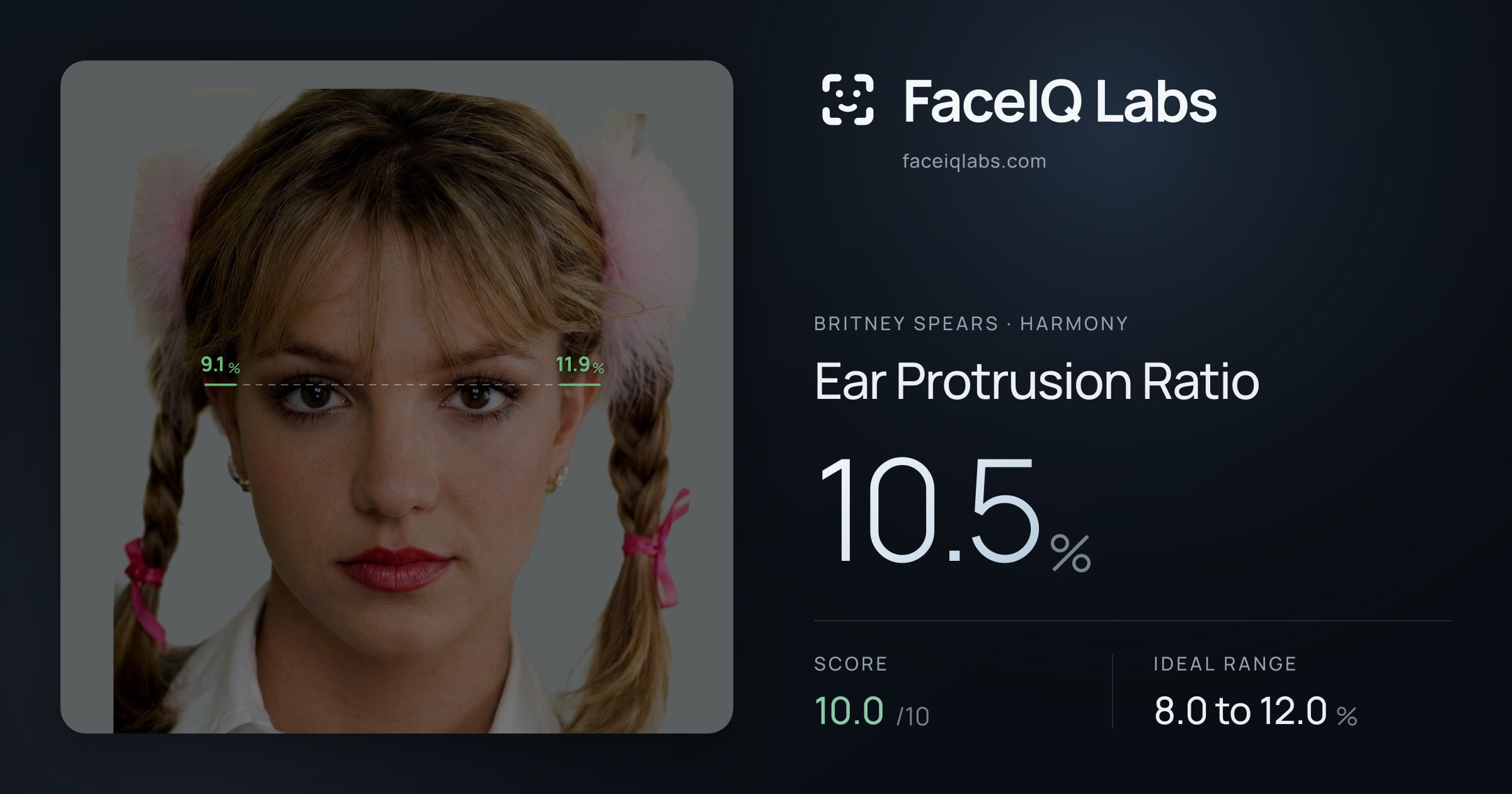 Britney Spears Ear Protrusion Ratio: 10.5%, drawn on the photo