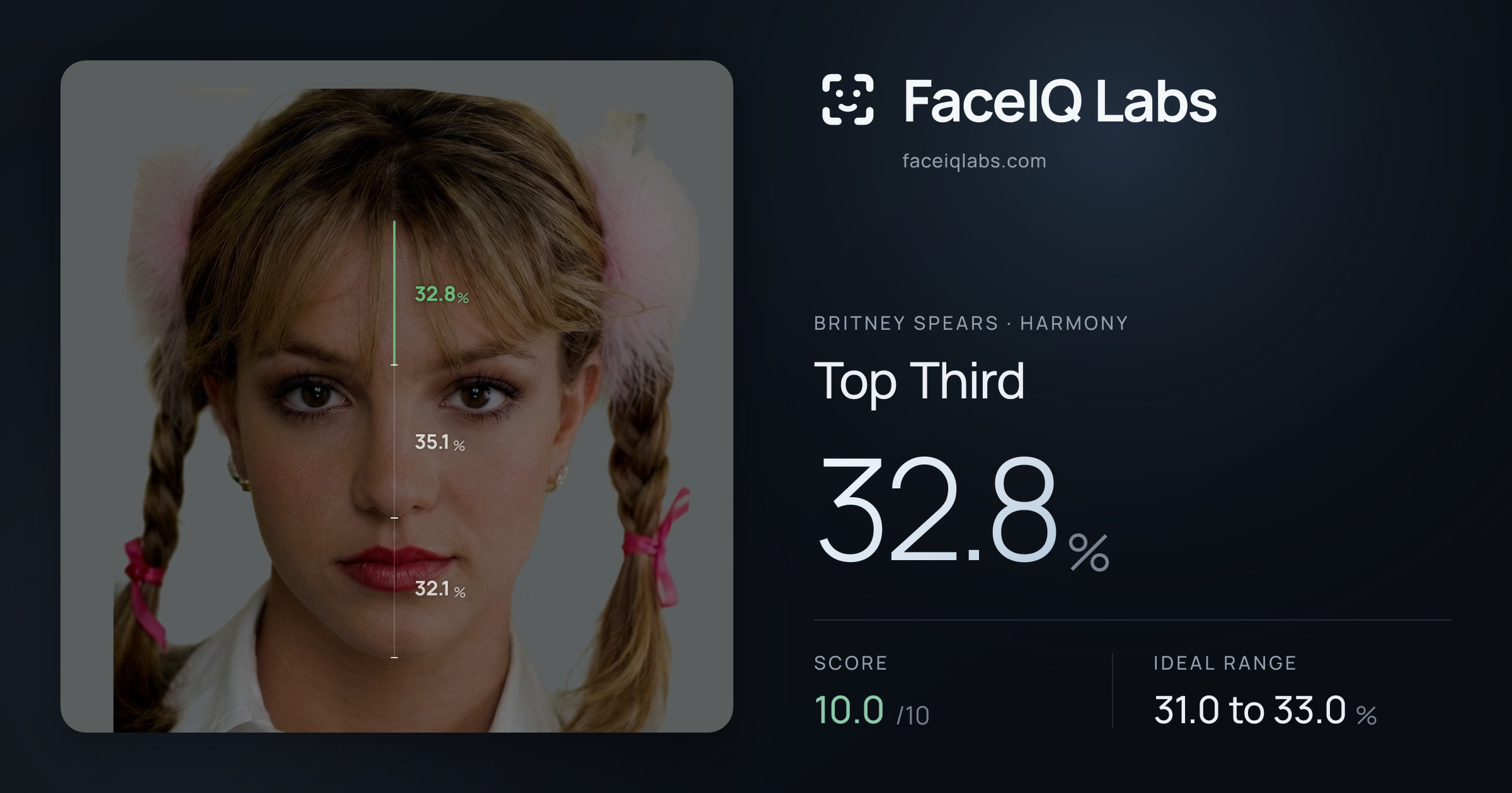 Britney Spears Top Third: 32.8%, drawn on the photo