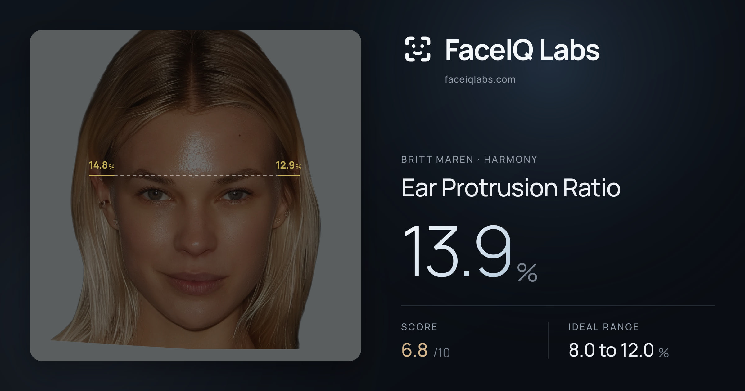 Britt Maren Ear Protrusion Ratio: 13.9%, drawn on the photo