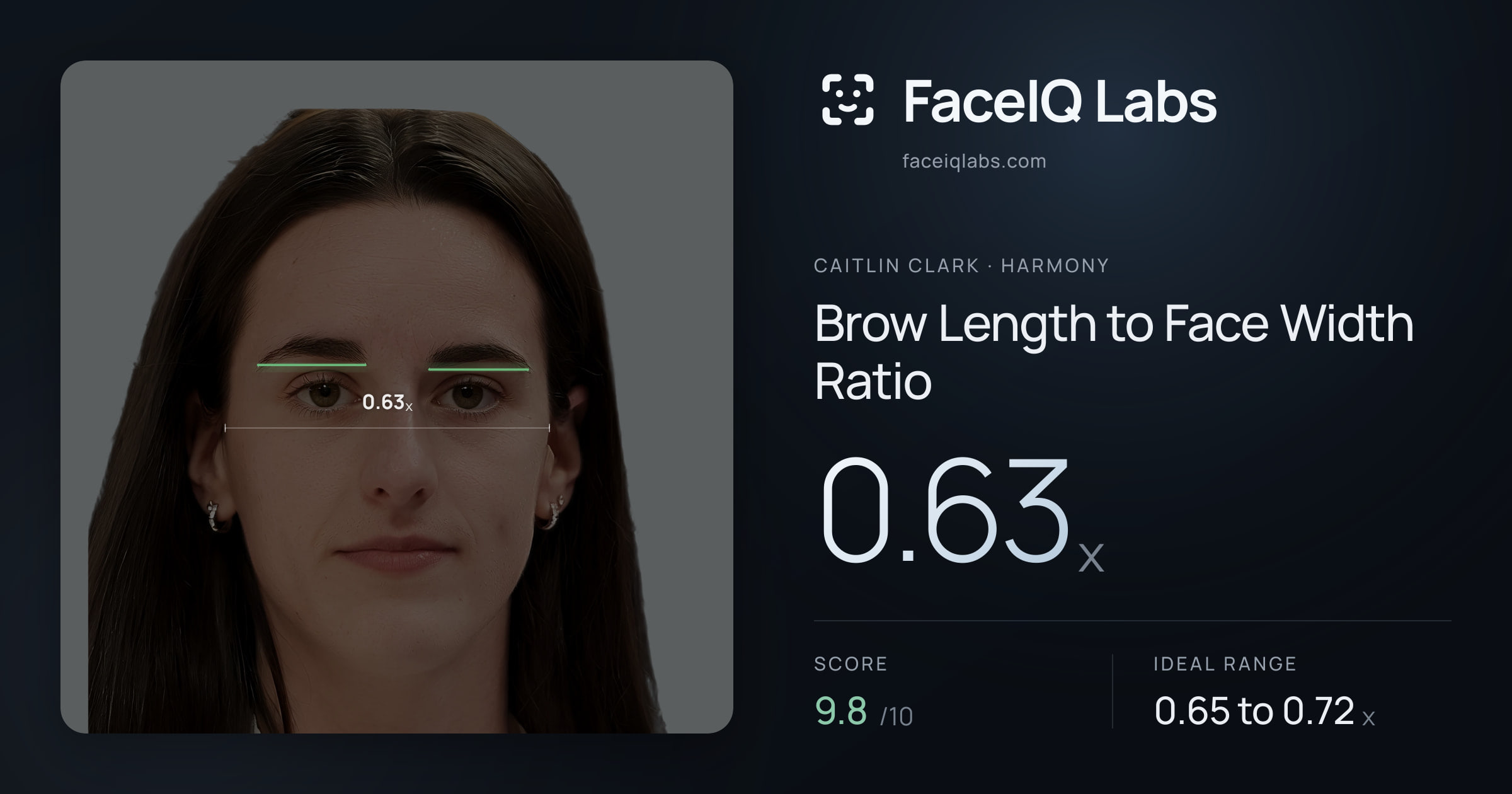 Caitlin Clark Brow Length to Face Width Ratio: 0.63x, drawn on the photo
