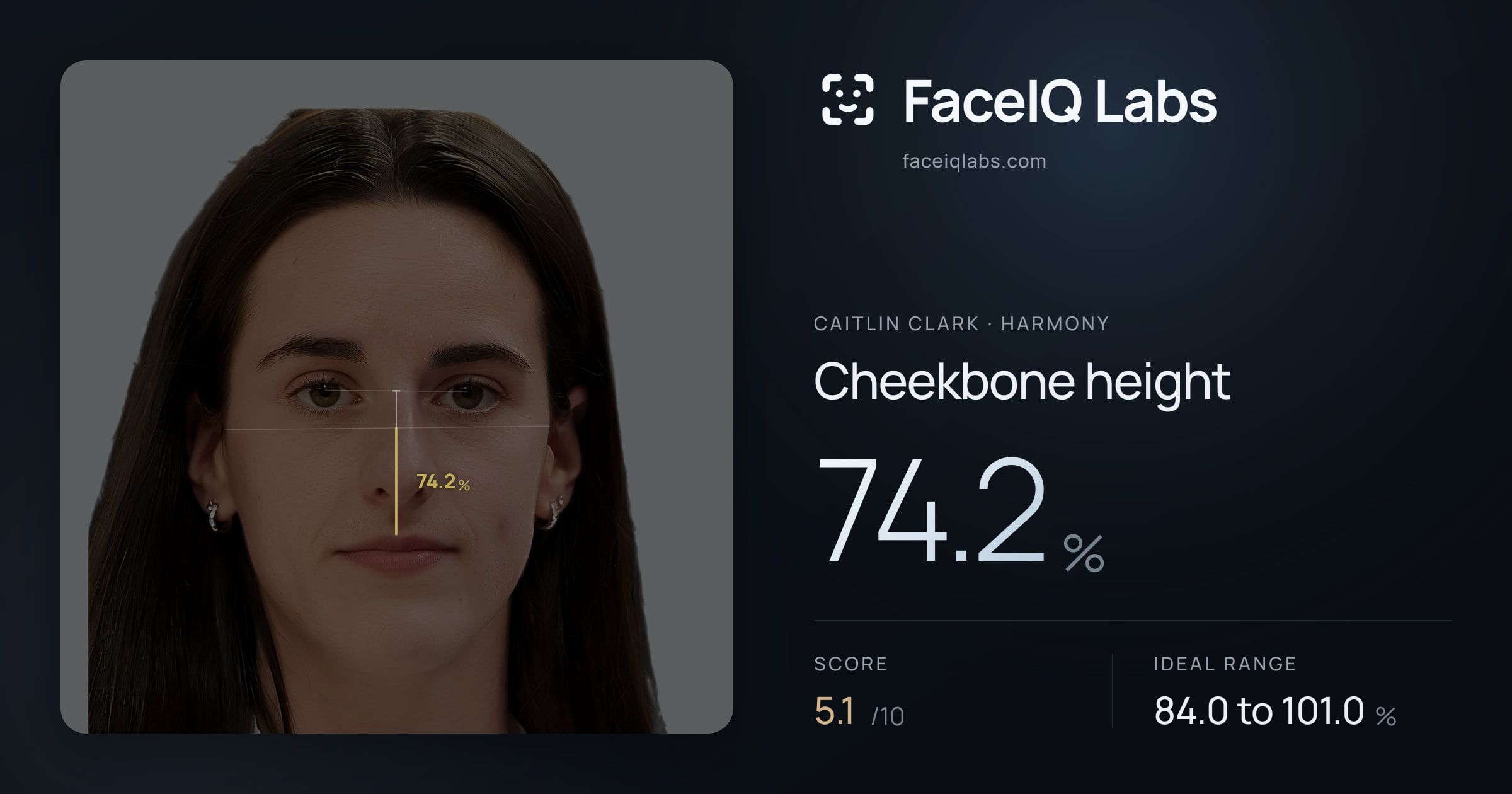 Caitlin Clark Cheekbone height: 74.2%, drawn on the photo