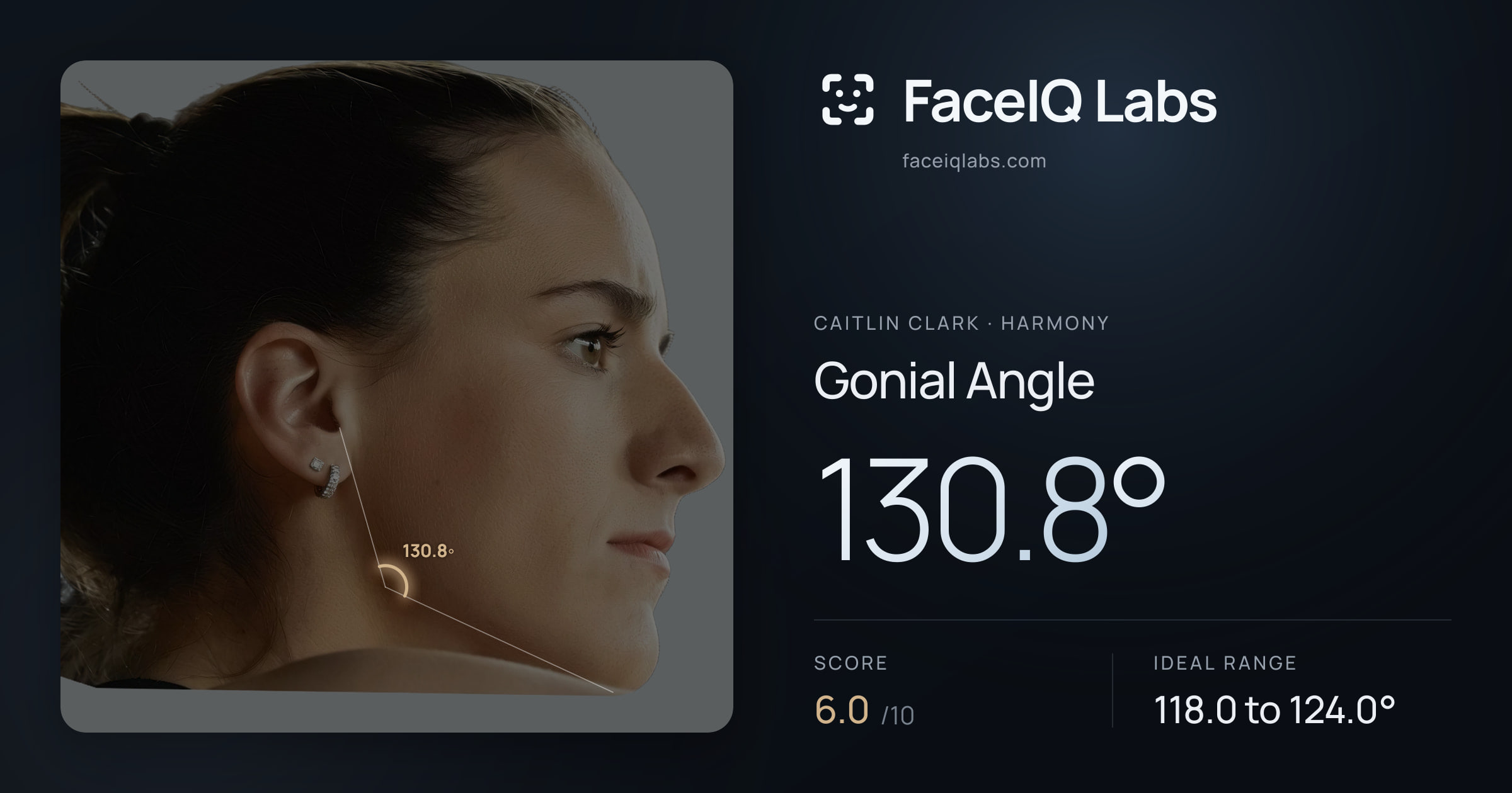 Caitlin Clark Gonial Angle: 130.8°, drawn on the photo