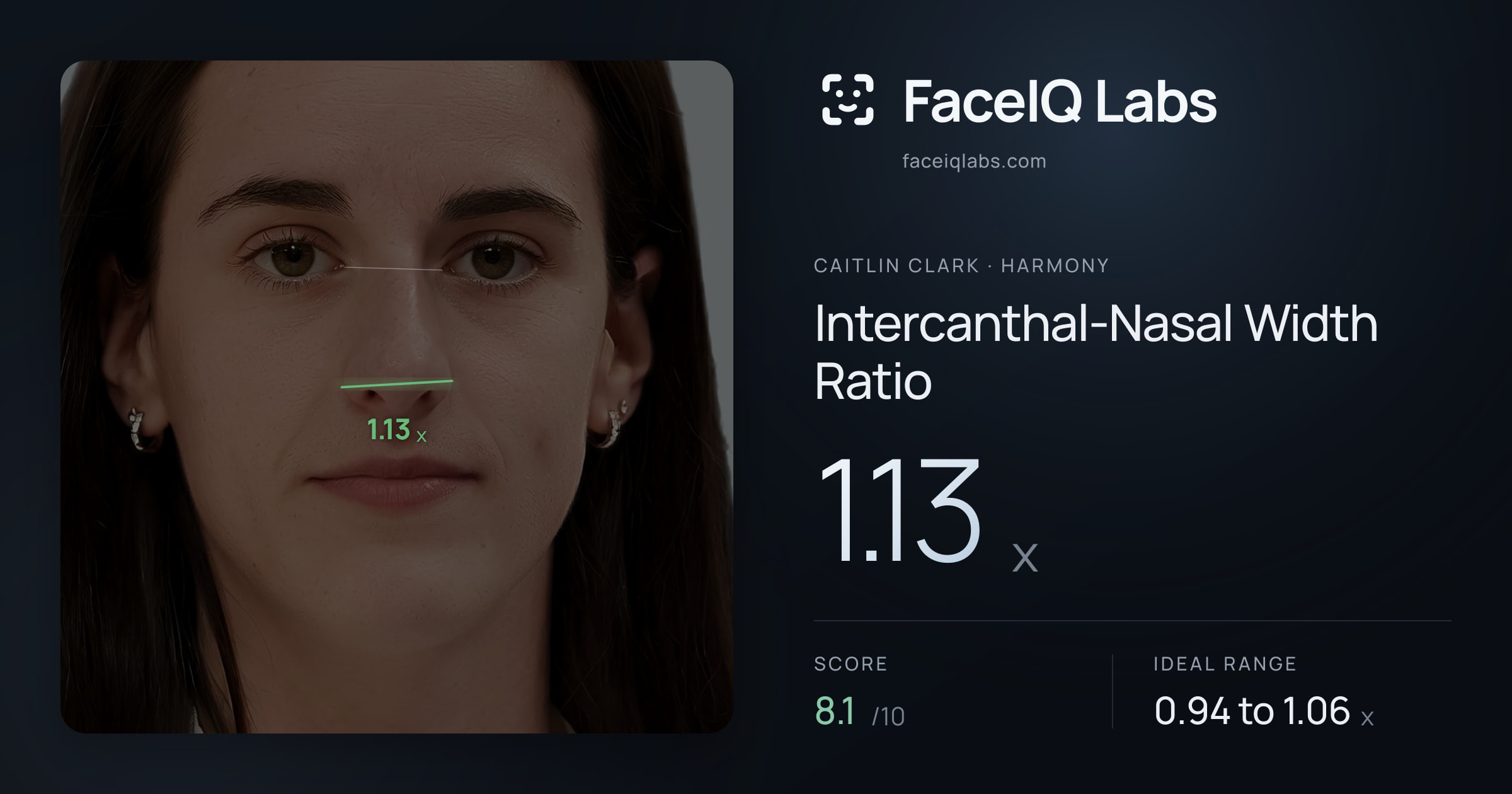 Caitlin Clark Intercanthal-Nasal Width Ratio: 1.13x, drawn on the photo