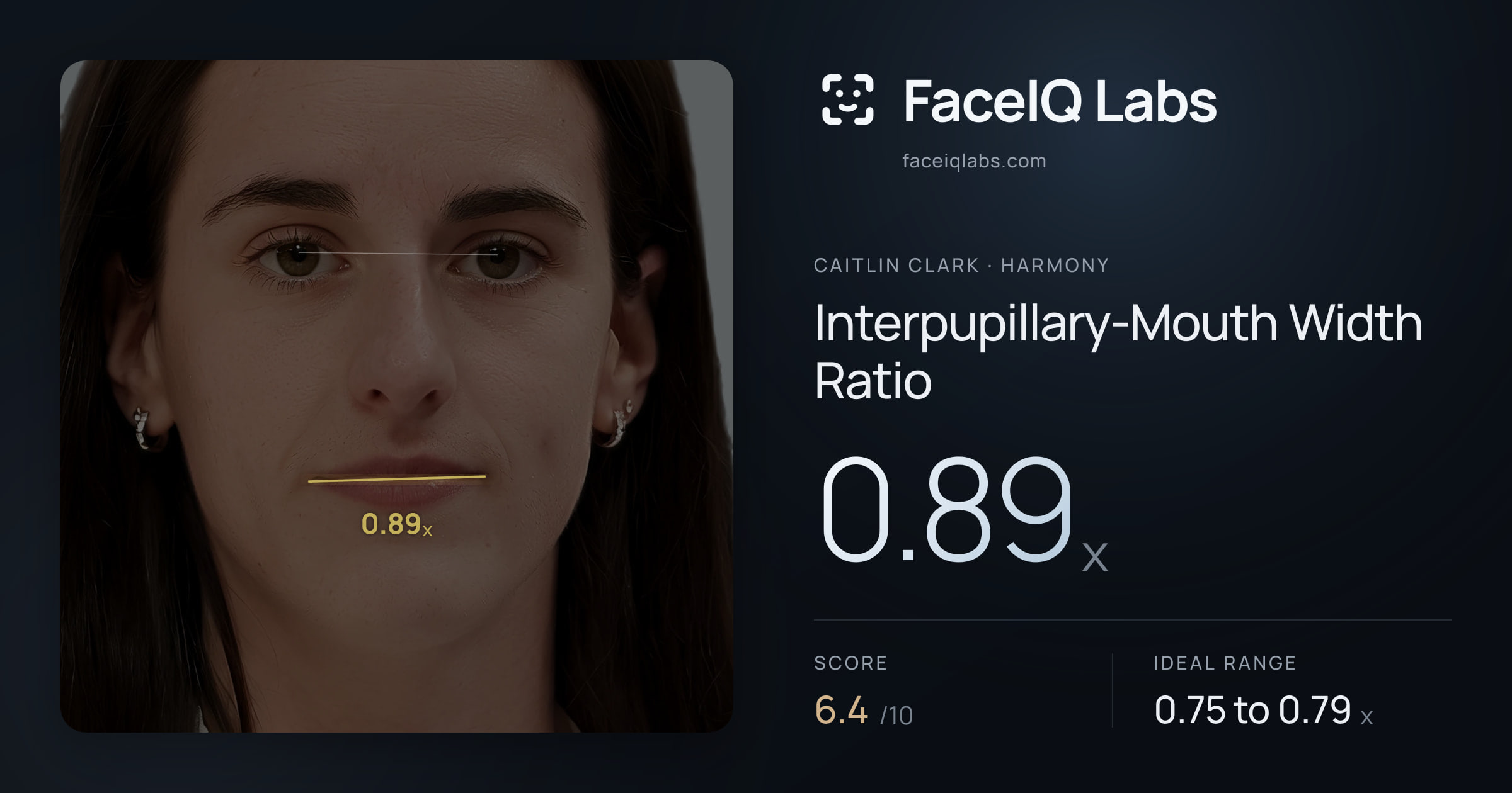 Caitlin Clark Interpupillary-Mouth Width Ratio: 0.89x, drawn on the photo