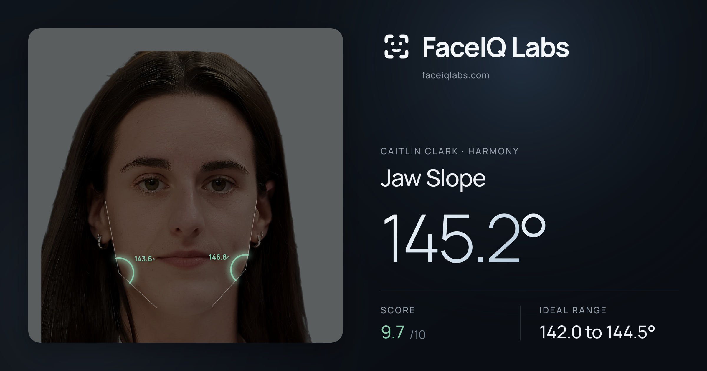 Caitlin Clark Jaw Slope: 145.2°, drawn on the photo