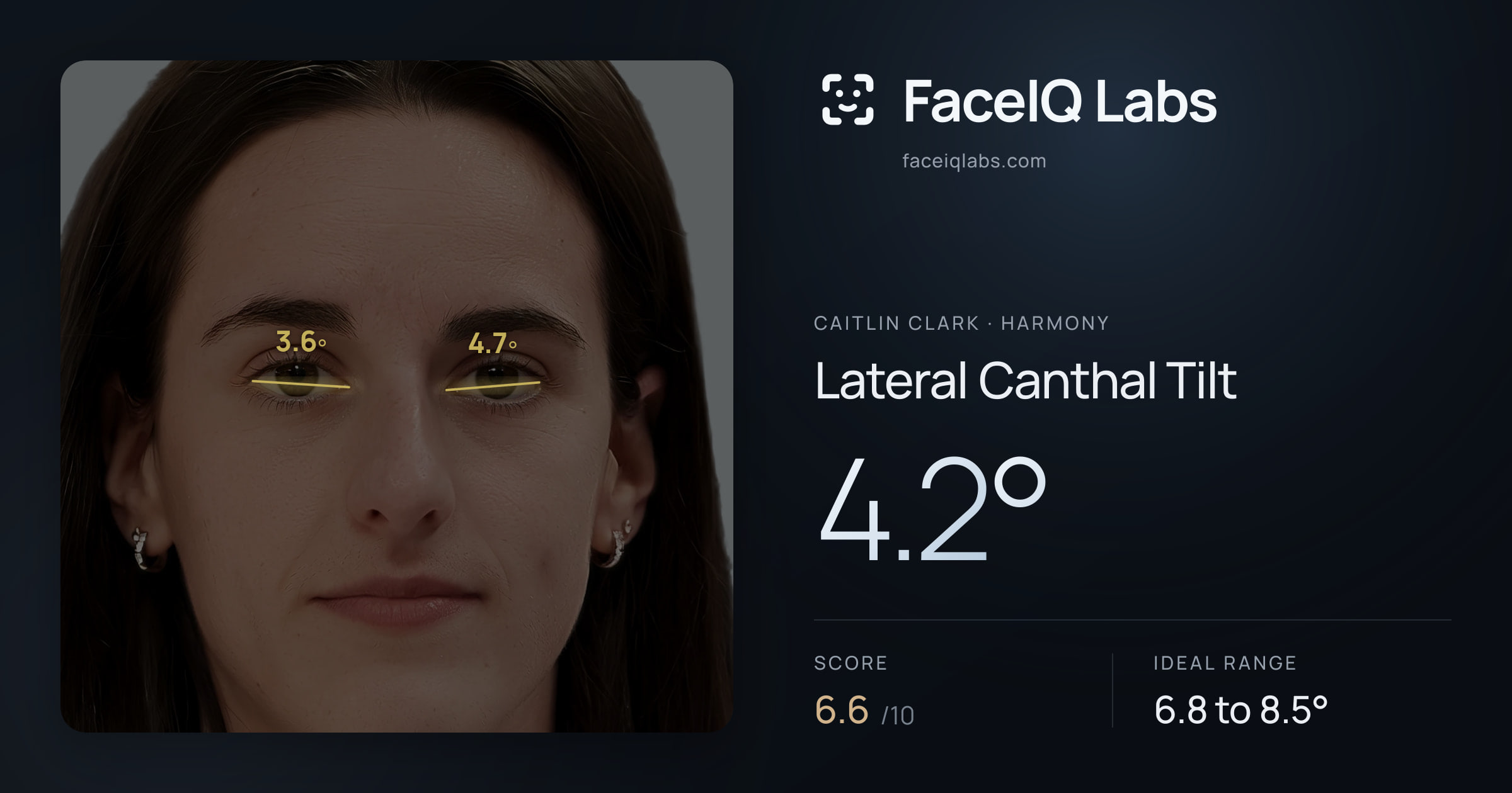 Caitlin Clark Lateral Canthal Tilt: 4.2°, drawn on the photo