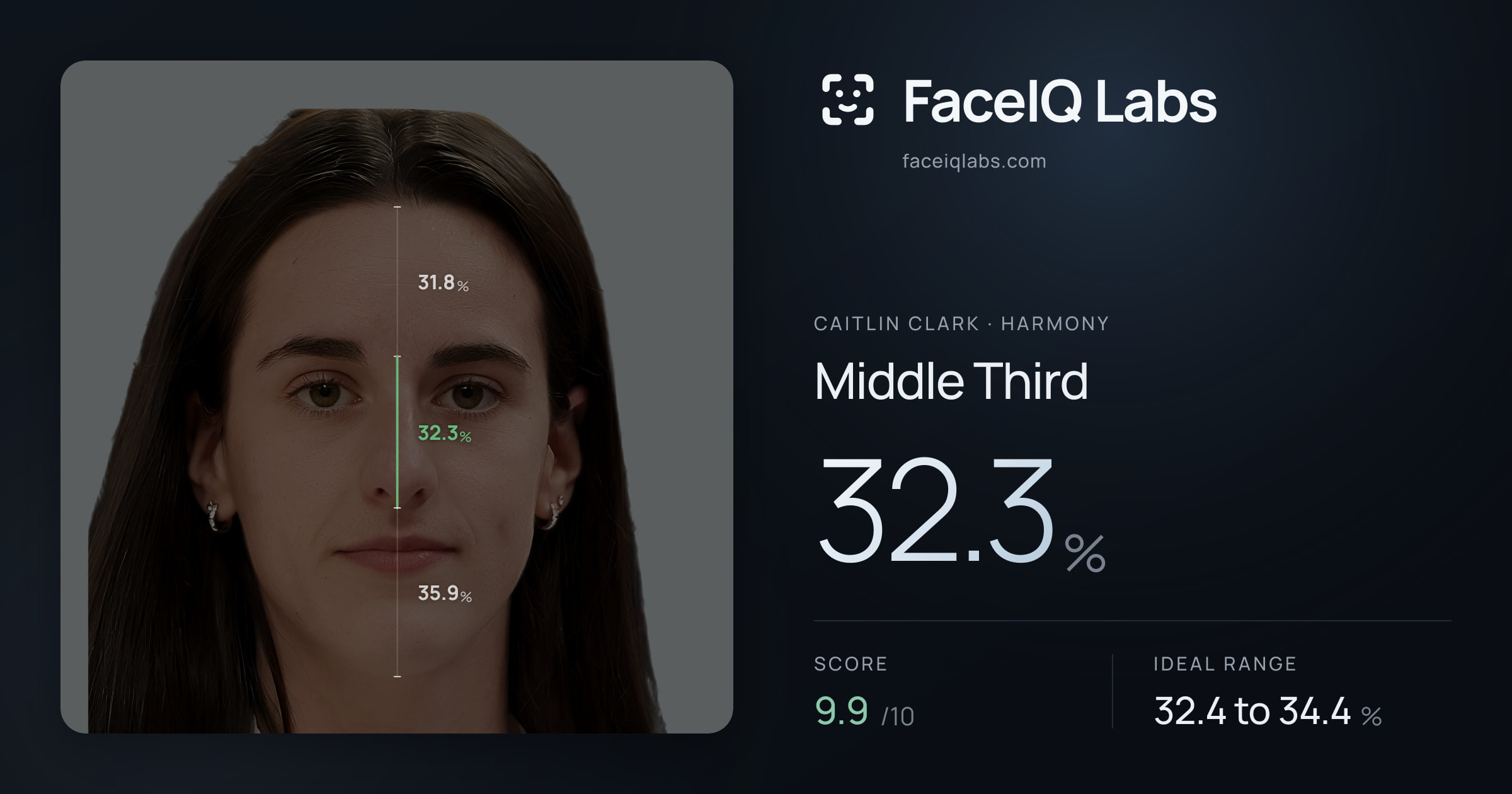 Caitlin Clark Middle Third: 32.3%, drawn on the photo