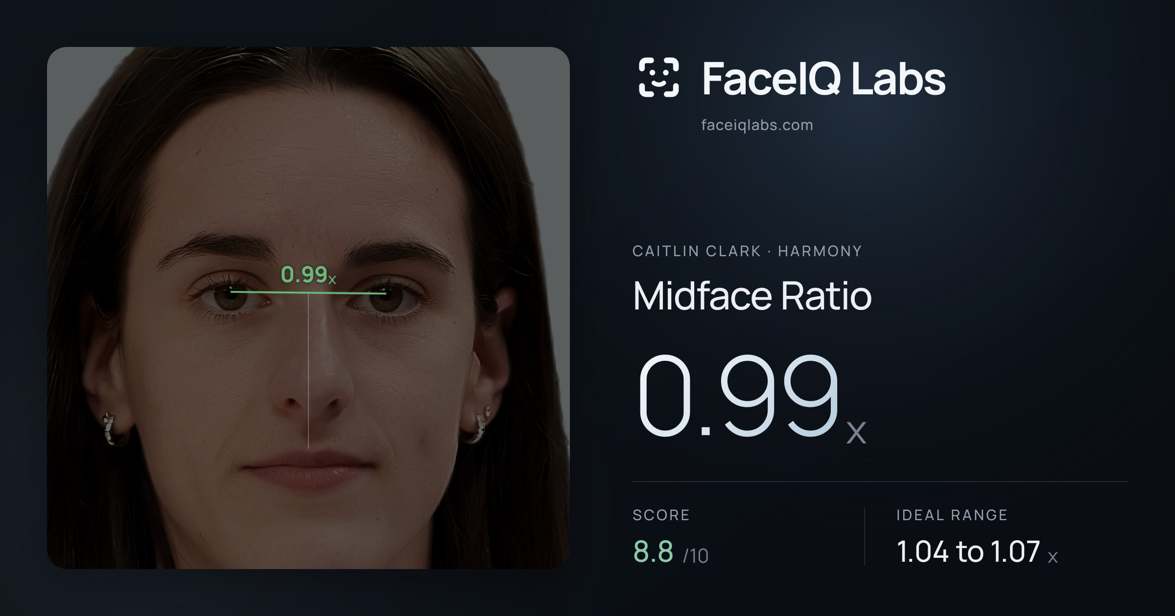 Caitlin Clark Midface Ratio: 0.99x, drawn on the photo