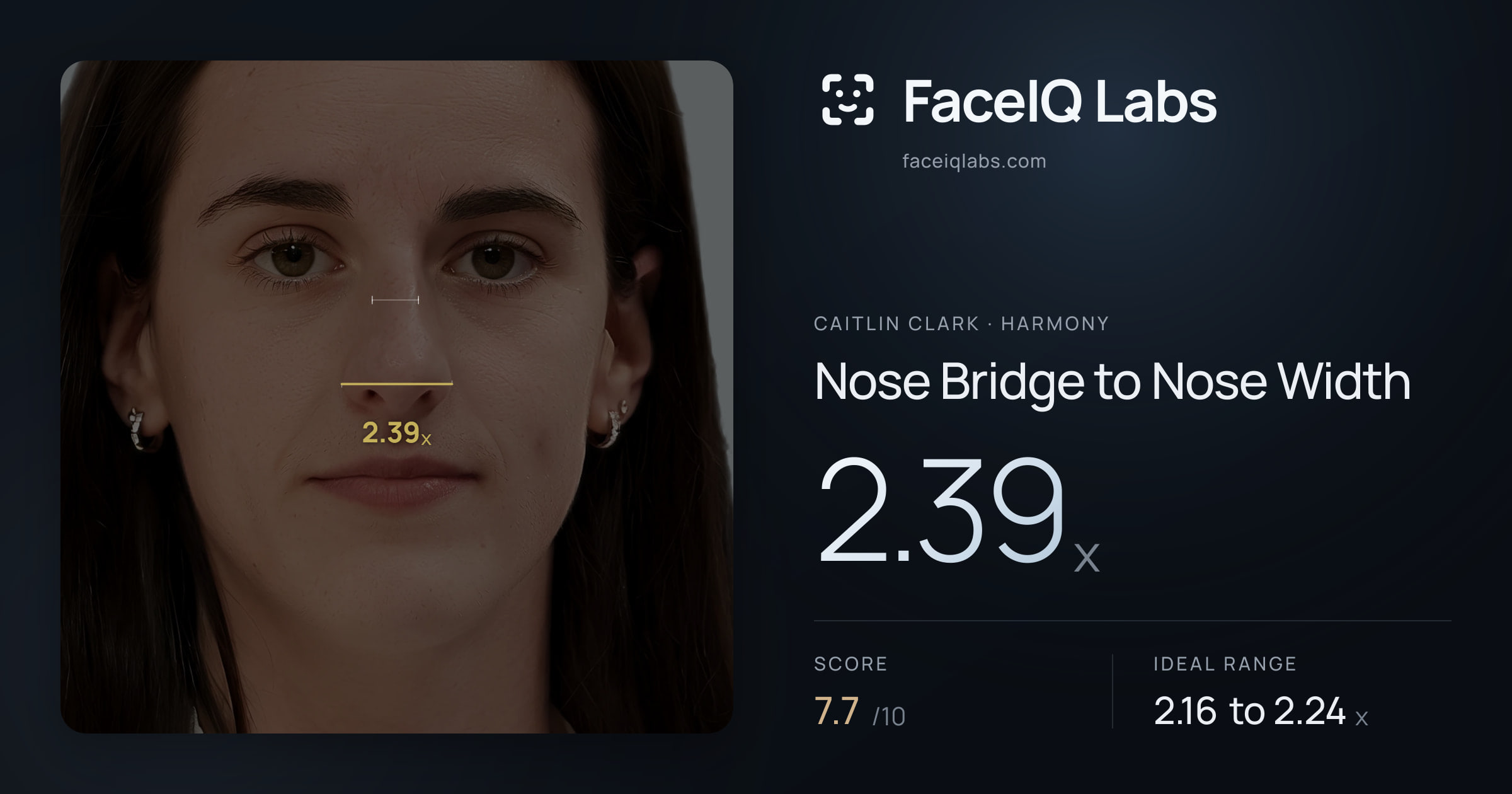 Caitlin Clark Nose Bridge to Nose Width: 2.39x, drawn on the photo