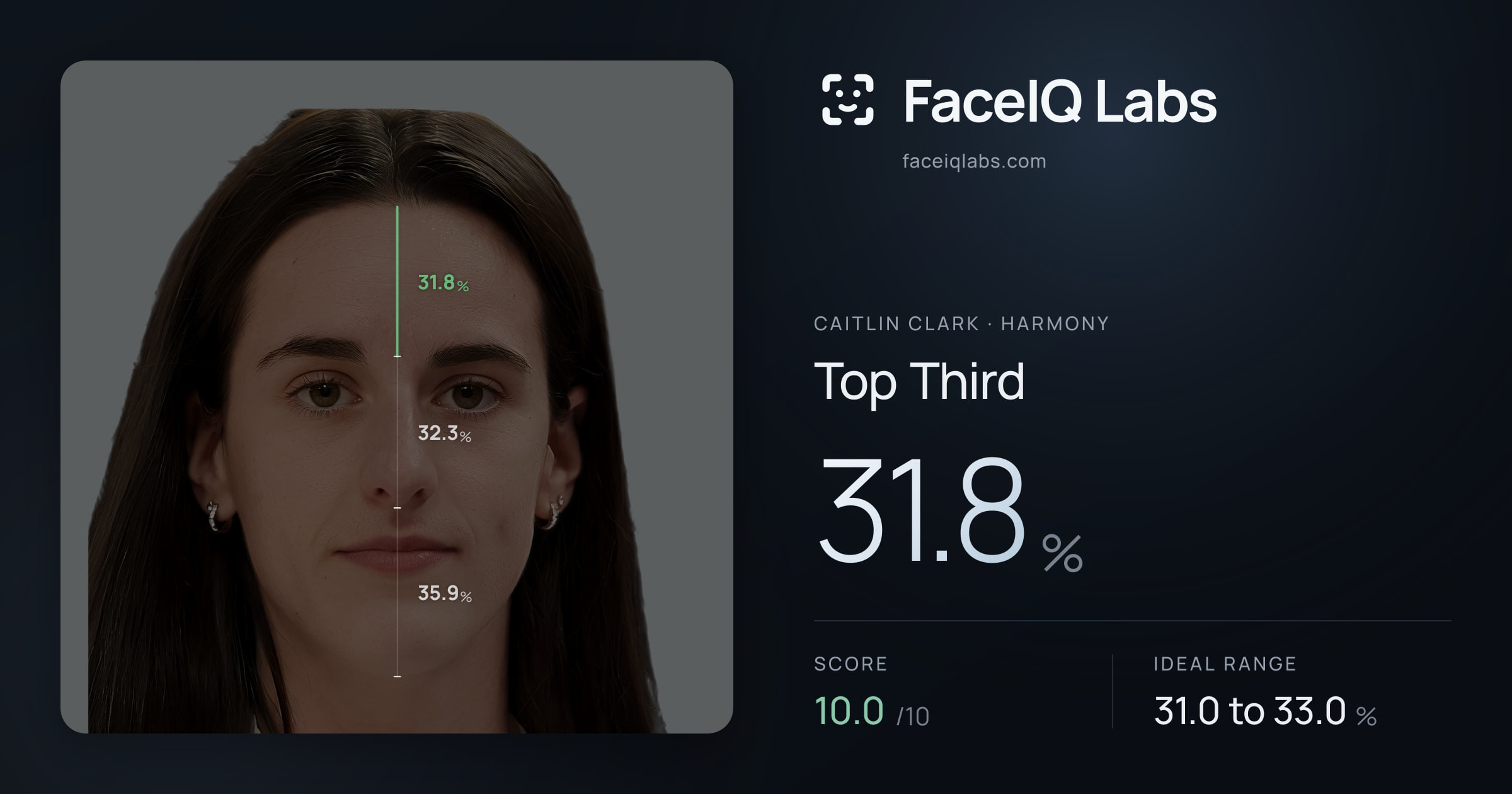 Caitlin Clark Top Third: 31.8%, drawn on the photo