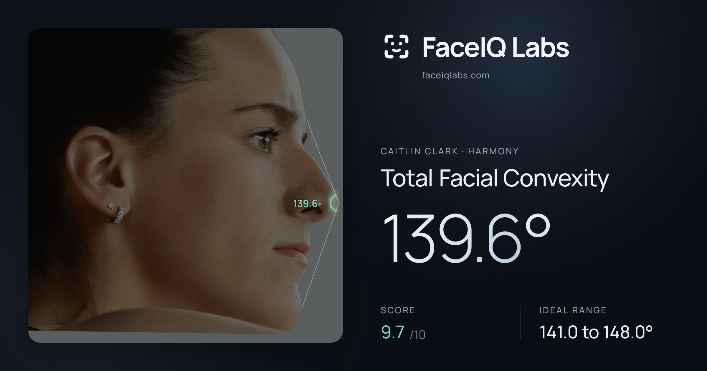 Caitlin Clark Total Facial Convexity: 139.6°, drawn on the photo