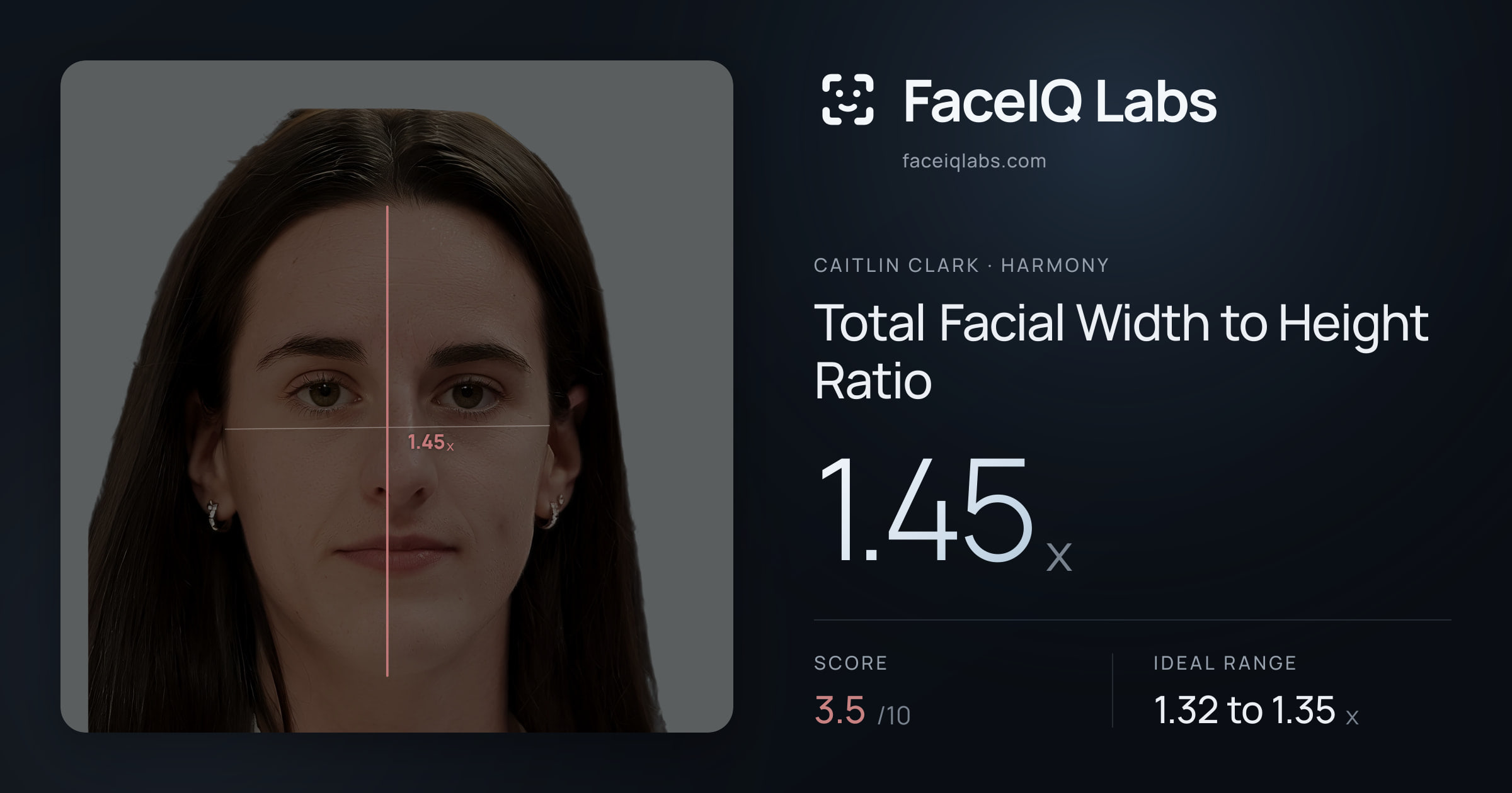 Caitlin Clark Total Facial Width to Height Ratio: 1.45x, drawn on the photo