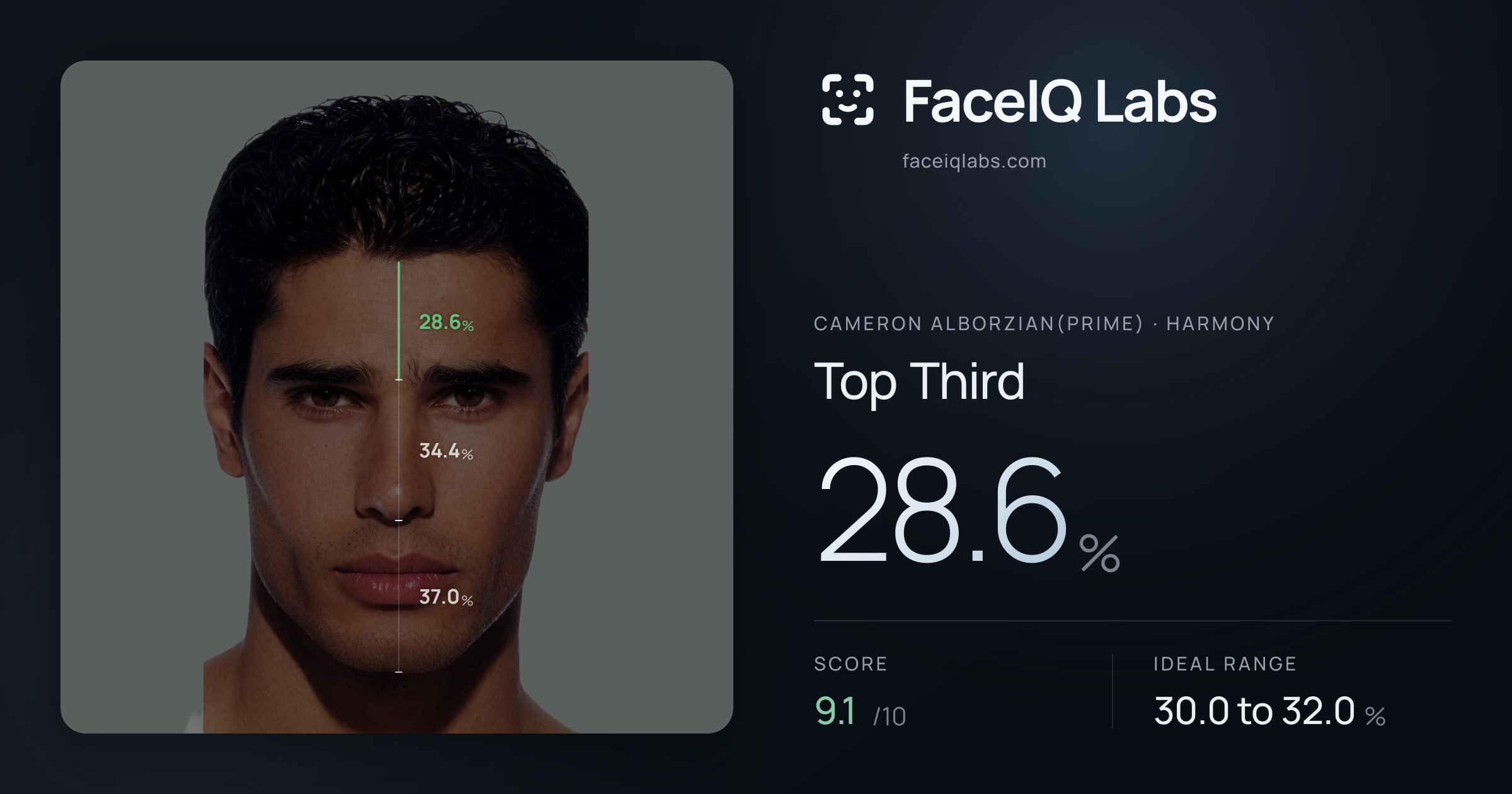 Cameron Alborzian(Prime) Top Third: 28.6%, drawn on the photo