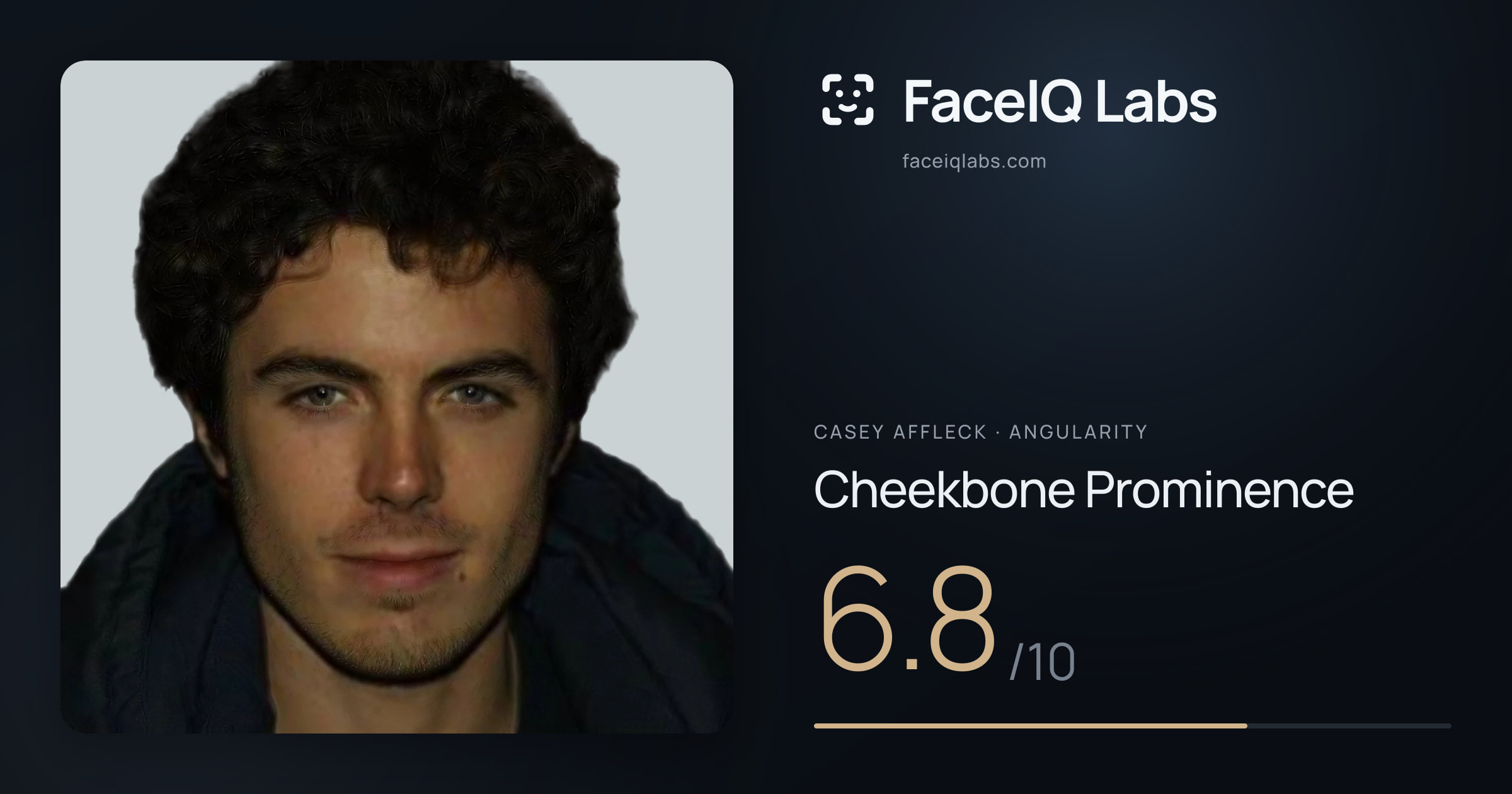 Casey Affleck Cheekbone Prominence: 6.8/10, drawn on the photo