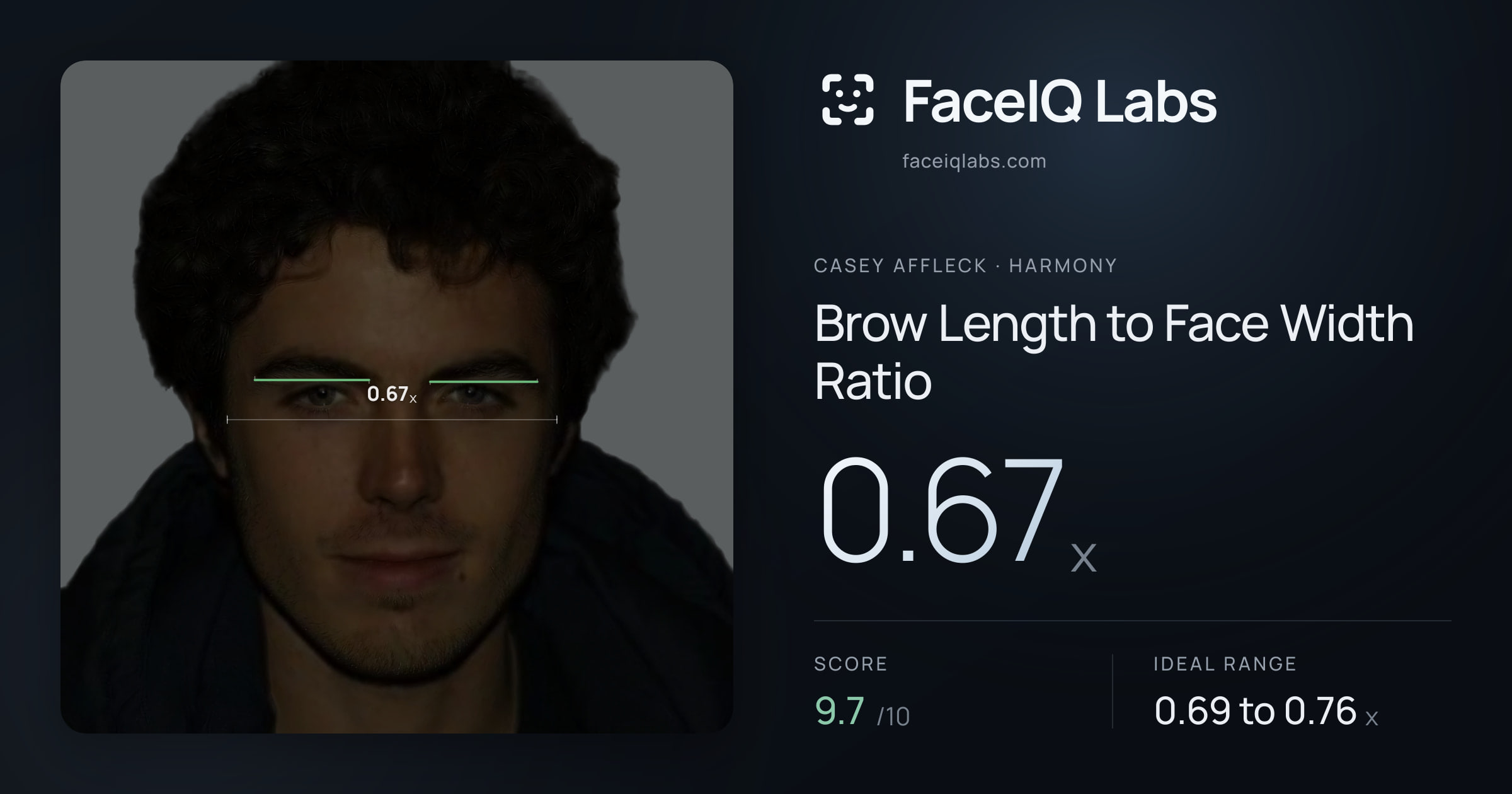 Casey Affleck Brow Length to Face Width Ratio: 0.67x, drawn on the photo