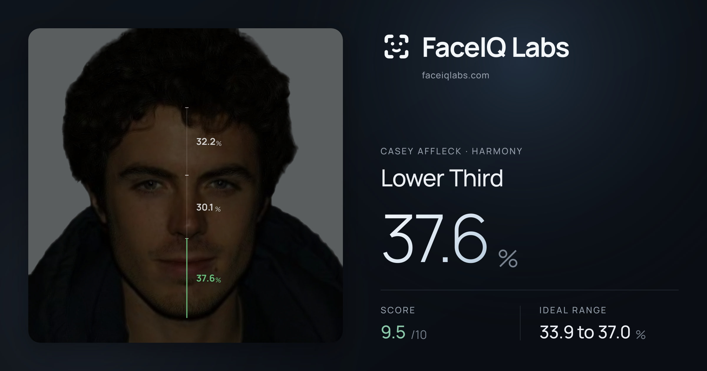 Casey Affleck Lower Third: 37.6%, drawn on the photo