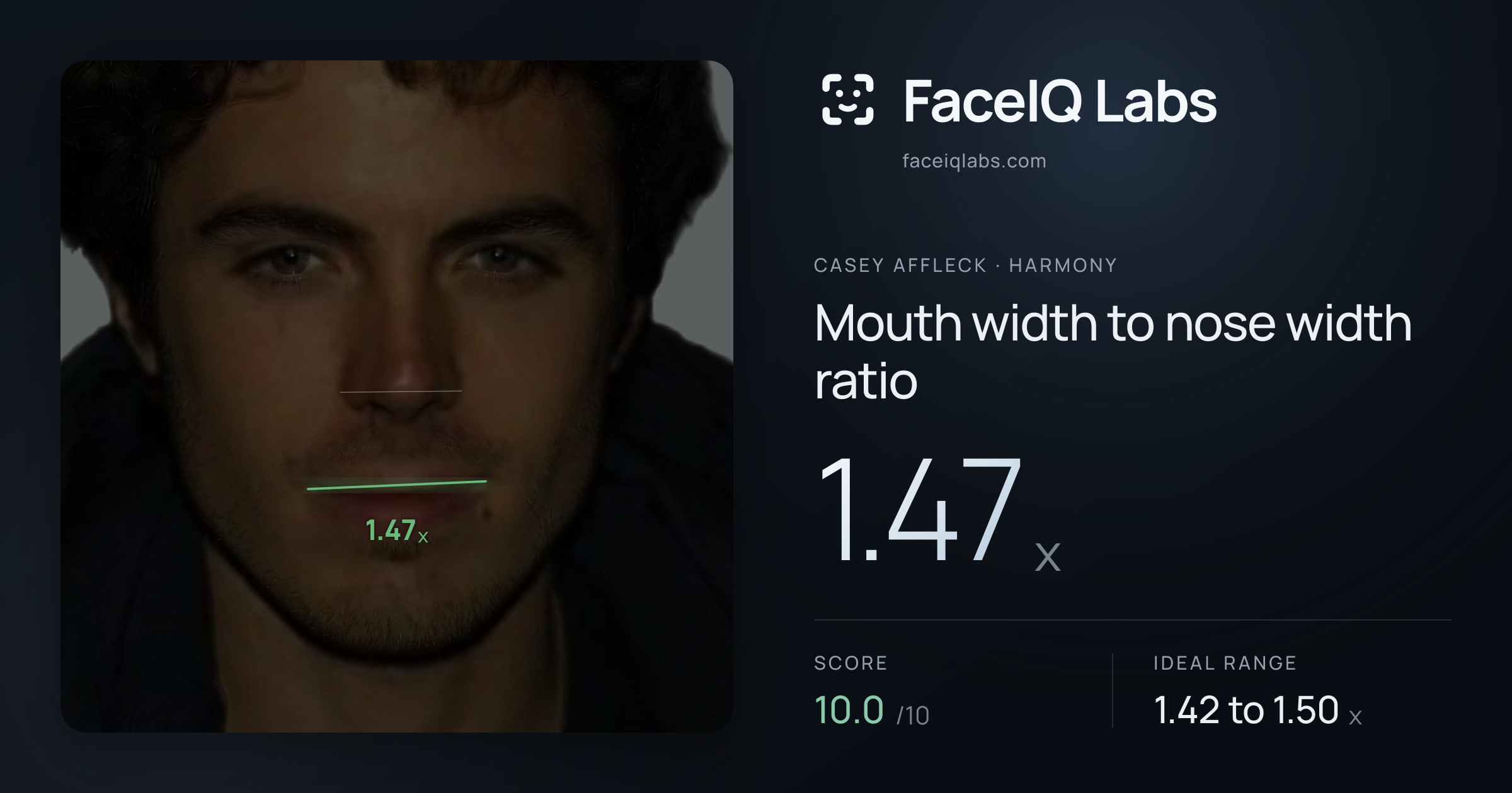 Casey Affleck Mouth width to nose width ratio: 1.47x, drawn on the photo