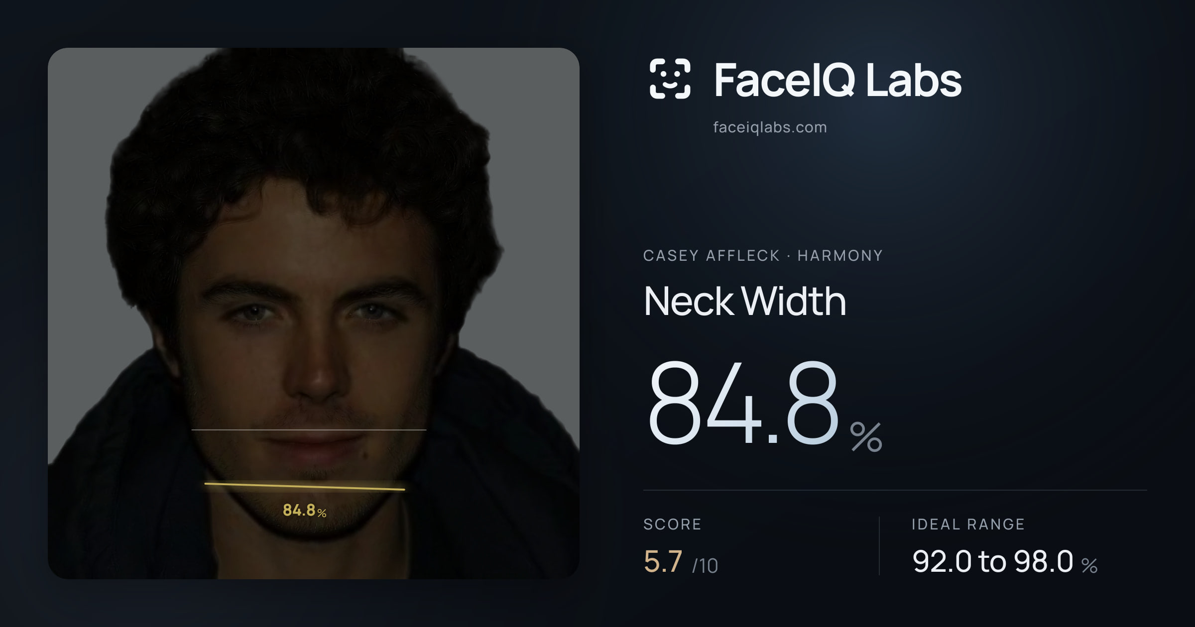 Casey Affleck Neck Width: 84.8%, drawn on the photo