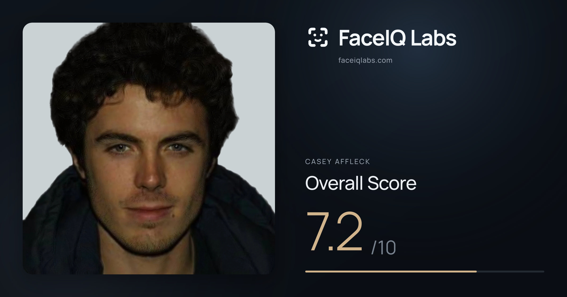 Casey Affleck face rating: 7.2/10, with each section's score