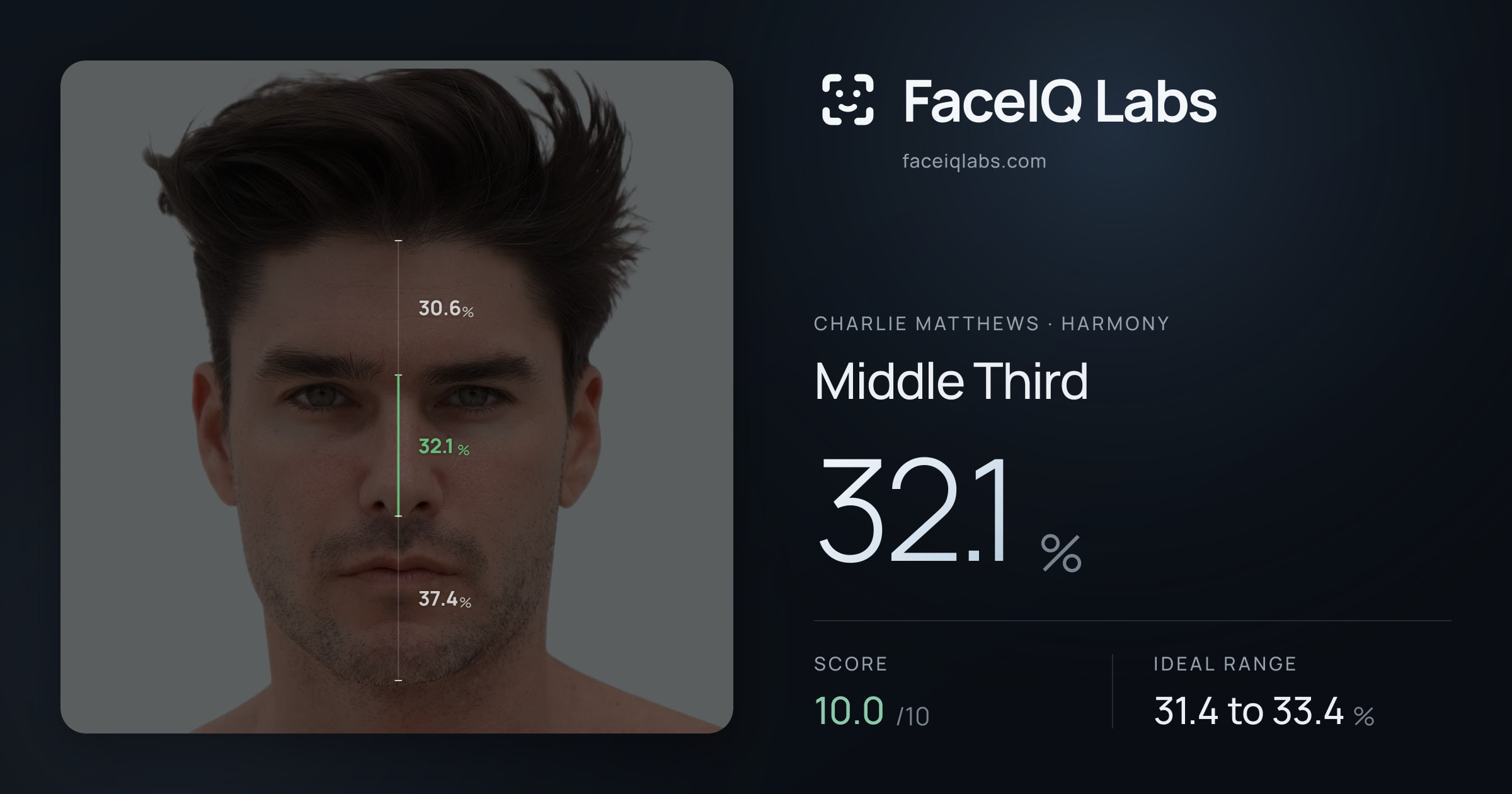 Charlie Matthews Middle Third: 32.1%, drawn on the photo