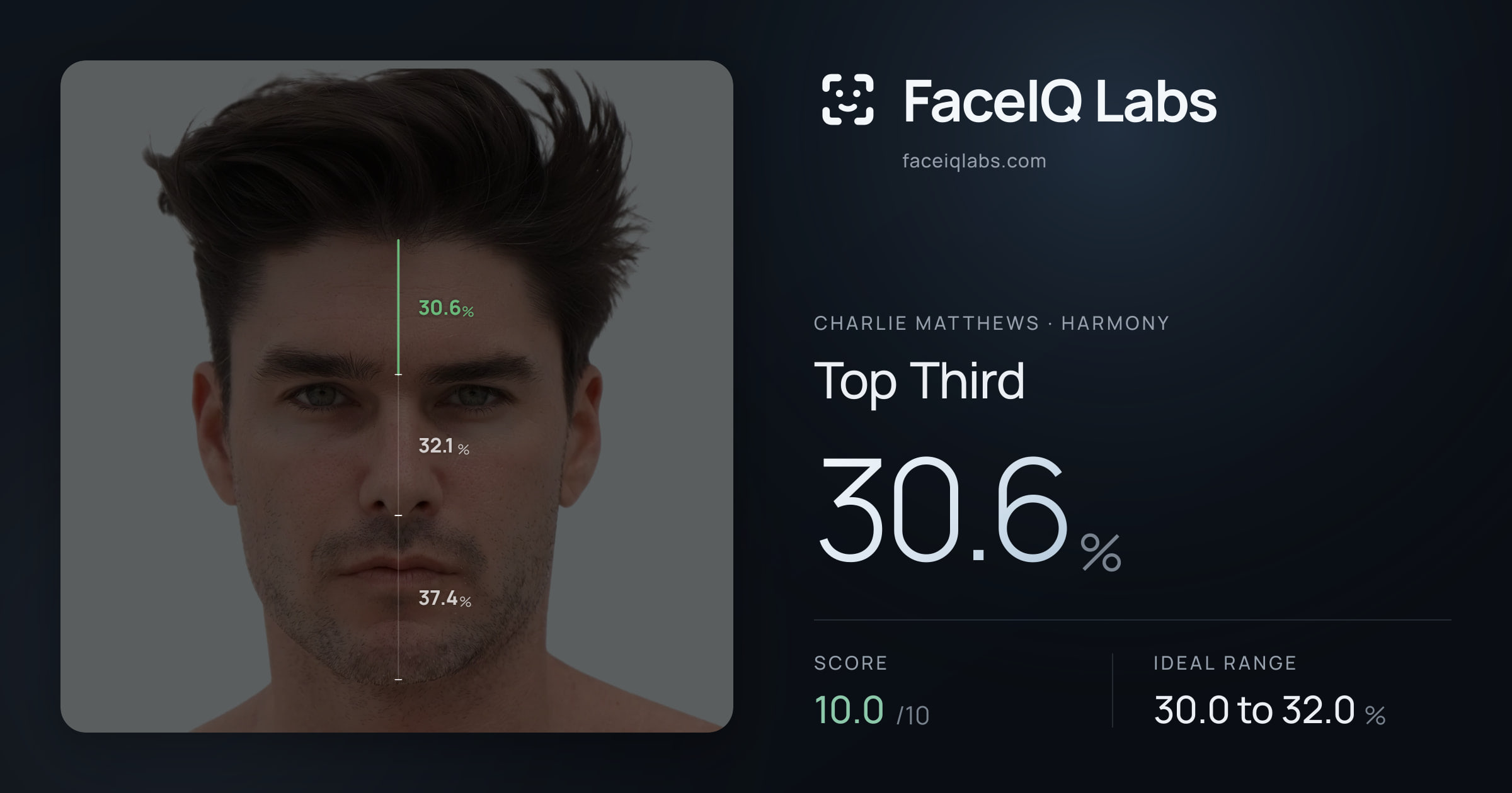 Charlie Matthews Top Third: 30.6%, drawn on the photo