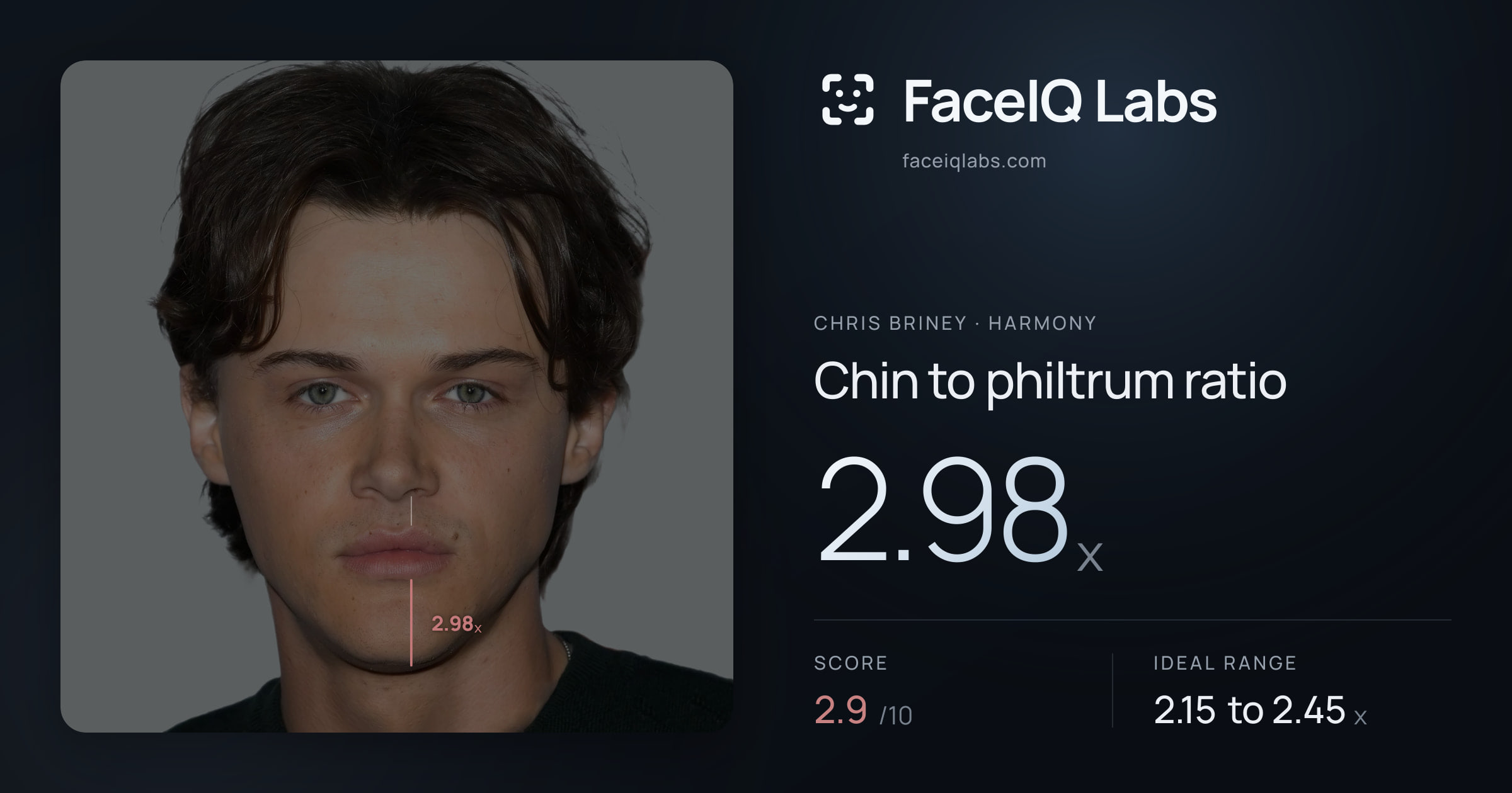 Chris Briney Chin to philtrum ratio: 2.98x, drawn on the photo