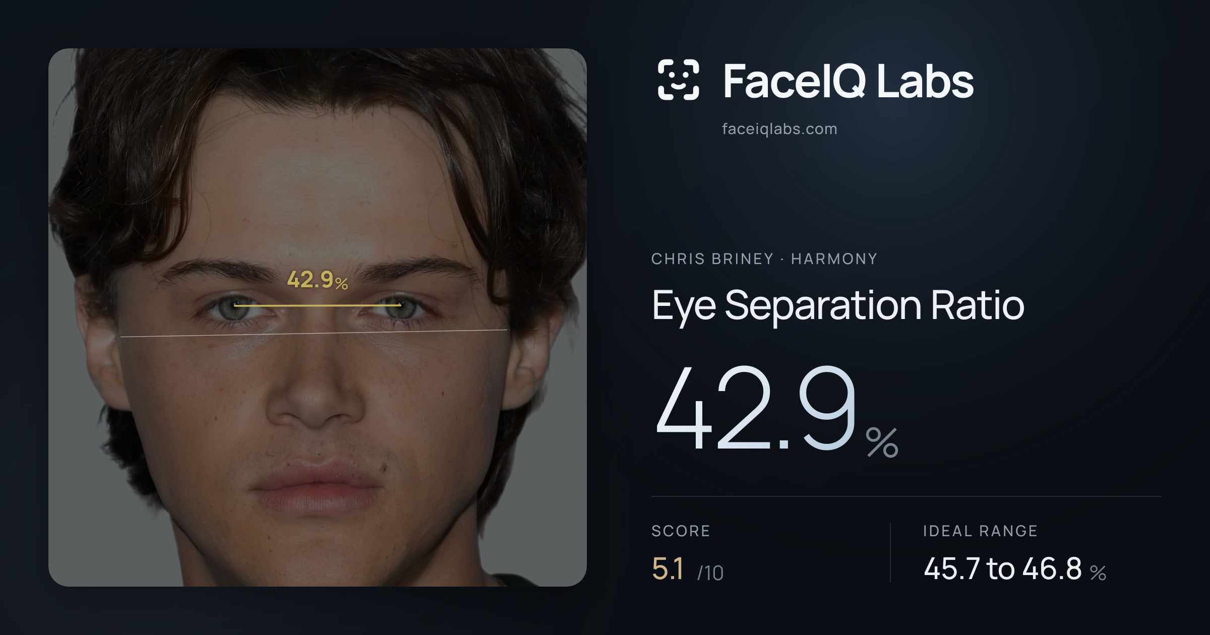 Chris Briney Eye Separation Ratio: 42.9%, drawn on the photo