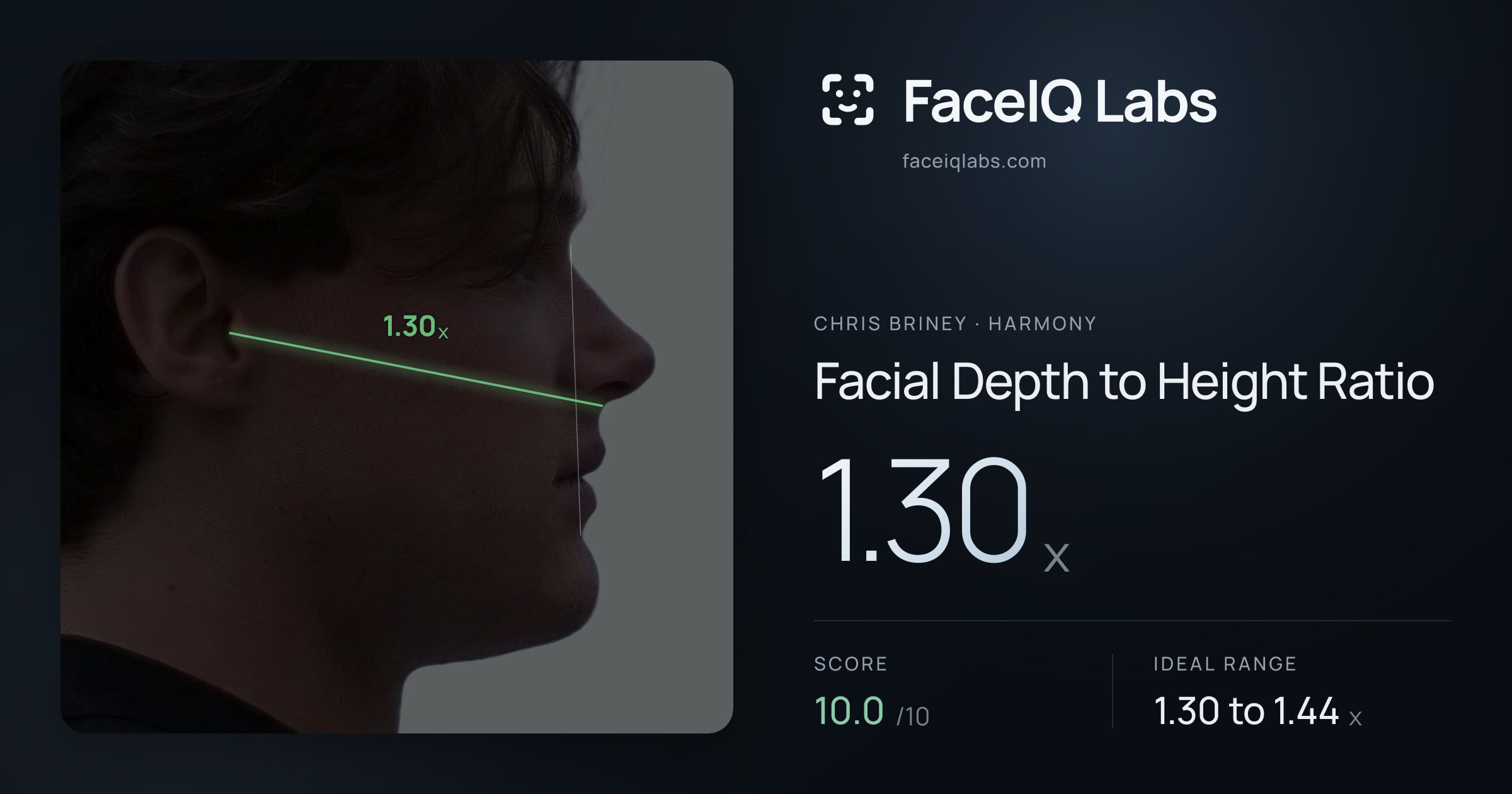 Chris Briney Facial Depth to Height Ratio: 1.30x, drawn on the photo